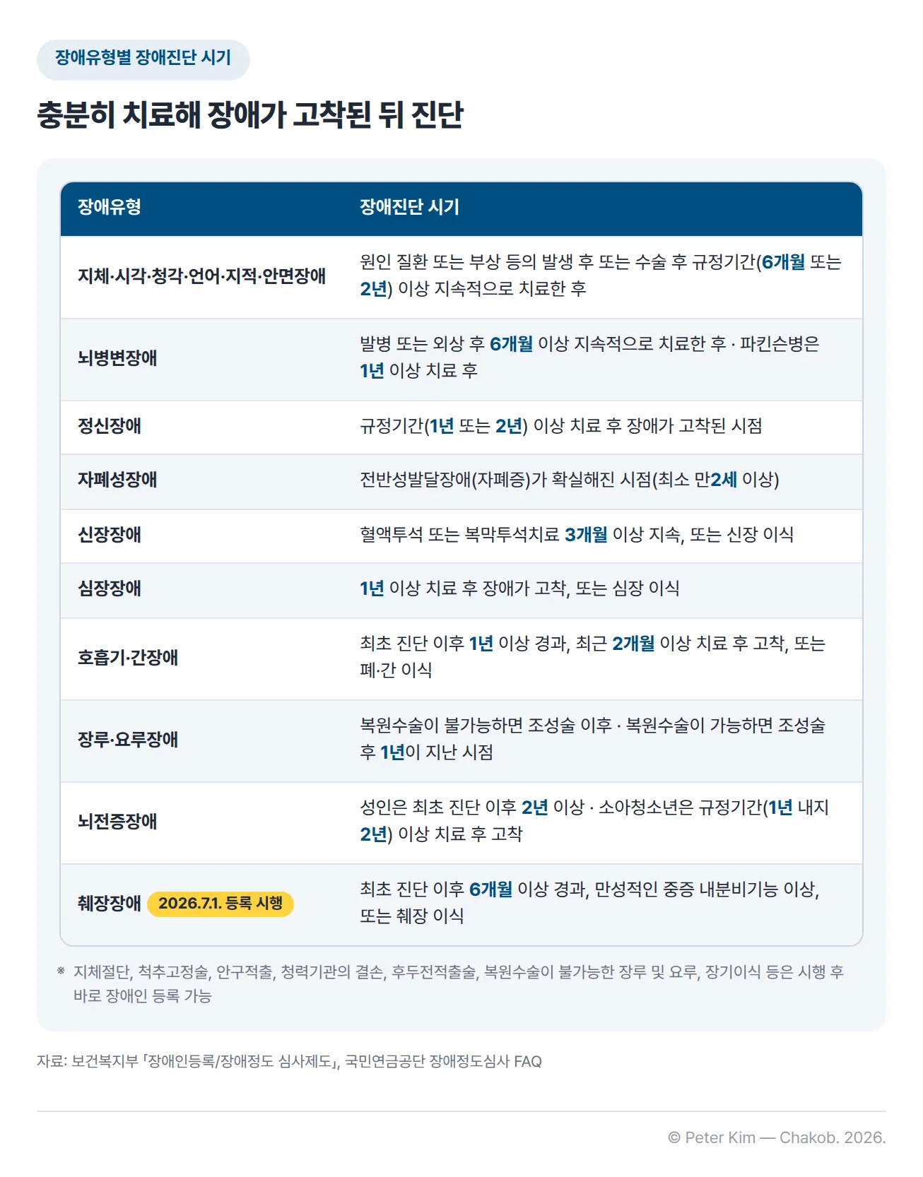 장애유형별 장애진단 시기 표. 지체·시각·청각·언어·지적·안면장애는 원인 질환 또는 부상 등의 발생 후 또는 수술 후 규정기간(6개월 또는 2년) 이상 지속적으로 치료한 후 진단합니다. 뇌병변장애는 발병 또는 외상 후 6개월 이상 치료한 후, 파킨슨병은 1년 이상 치료한 후입니다. 정신장애는 규정기간(1년 또는 2년) 이상 치료한 뒤 장애가 고착된 시점, 자폐성장애는 전반성발달장애(자폐증)가 확실해진 시점(최소 만2세 이상)입니다. 신장장애는 혈액투석 또는 복막투석치료를 3개월 이상 지속적으로 받고 있거나 신장을 이식받은 경우, 심장장애는 1년 이상 치료 후 고착되었거나 심장을 이식받은 경우입니다. 호흡기·간장애는 최초 진단 이후 1년 이상 지나고 최근 2개월 이상 치료한 뒤 고착되었거나 폐·간을 이식받은 경우입니다. 장루·요루장애는 복원수술이 불가능하면 조성술 이후, 가능하면 조성술 후 1년이 지난 시점입니다. 뇌전증장애는 성인은 최초 진단 이후 2년 이상, 소아청소년은 규정기간(1년 내지 2년) 이상 치료한 뒤 고착된 시점입니다. 2026년 7월 1일부터 등록이 시행된 췌장장애는 최초 진단 이후 6개월 이상 지나 만성적인 중증 내분비기능 이상이 있거나 췌장을 이식받은 경우입니다. 지체절단, 척추고정술, 안구적출, 청력기관의 결손, 후두전적출술, 복원수술이 불가능한 장루 및 요루, 장기이식 등은 시행 후 바로 장애인 등록이 가능합니다.