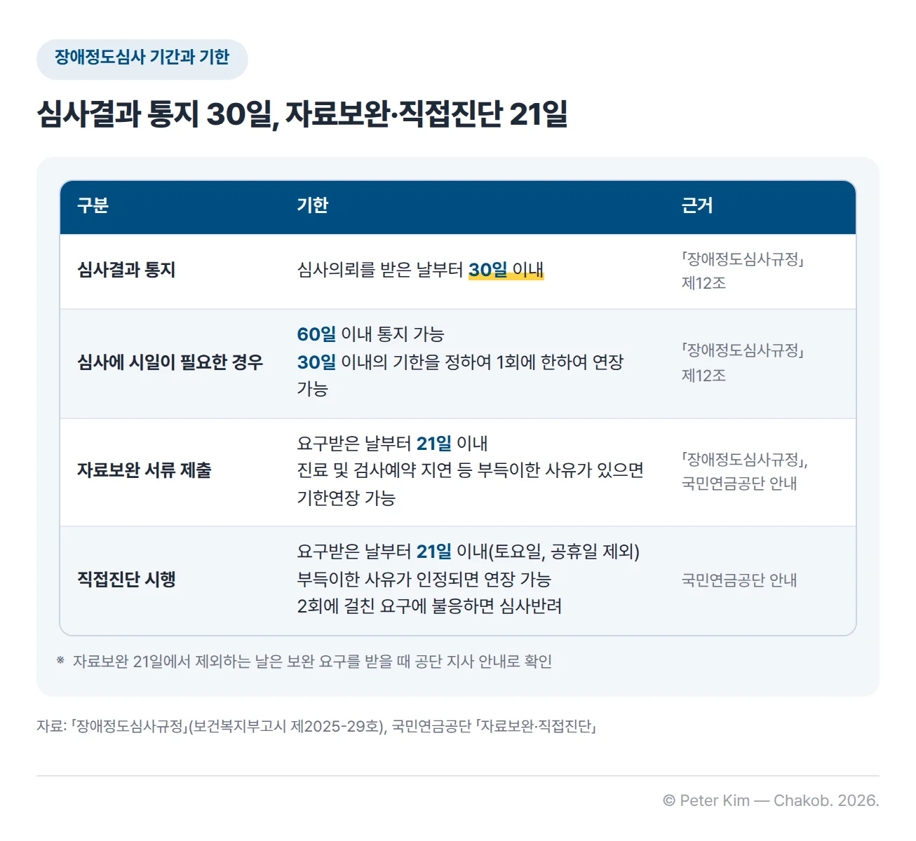 장애정도심사 기간과 기한 표. 국민연금공단은 심사의뢰를 받은 날부터 30일 이내에 심사결과를 통지하고, 심사에 시일이 필요한 경우 60일 이내에 통지할 수 있으며 1회에 한하여 30일 이내에서 연장할 수 있습니다. 신청인은 자료보완을 요구받은 날부터 21일 이내에 보완서류를 제출해야 하고, 진료 및 검사예약 지연 등 부득이한 사유가 있으면 기한을 연장할 수 있습니다. 직접진단은 요구받은 날부터 21일 이내(토요일, 공휴일 제외)에 시행해야 하고, 부득이한 사유가 인정되면 연장할 수 있으며, 2회에 걸친 요구에도 불응하면 시군구(읍면동)에 심사반려가 통보됩니다. 자료보완 21일에서 제외하는 날은 보완 요구를 받을 때 공단 지사 안내로 확인합니다.