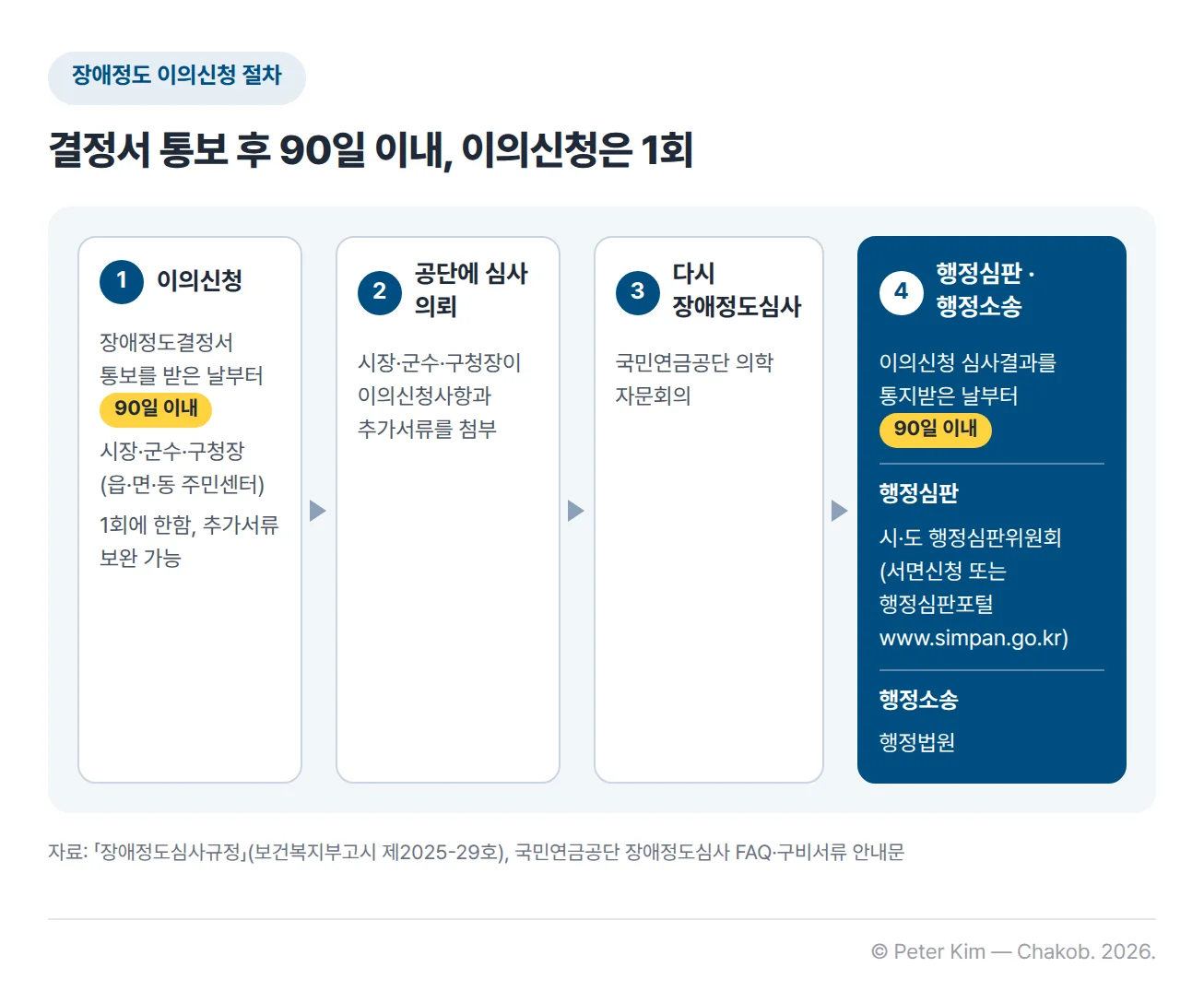 장애정도 이의신청 흐름도. 장애정도결정서 통보를 받은 날부터 90일 이내에 시장·군수·구청장(읍·면·동 주민센터)에게 이의신청을 하며, 이의신청은 1회에 한하고 추가서류를 보완할 수 있습니다. 시장·군수·구청장은 이의신청사항과 추가서류를 첨부해 국민연금공단에 심사를 의뢰하고, 공단은 의학 자문회의에서 다시 장애정도를 심사합니다. 이의신청 심사결과에도 불복하면 결과를 통지받은 날부터 90일 이내에 시·도 행정심판위원회에 행정심판(서면신청 또는 행정심판포털 www.simpan.go.kr)을 청구하거나 행정법원에 행정소송을 제기할 수 있습니다.
