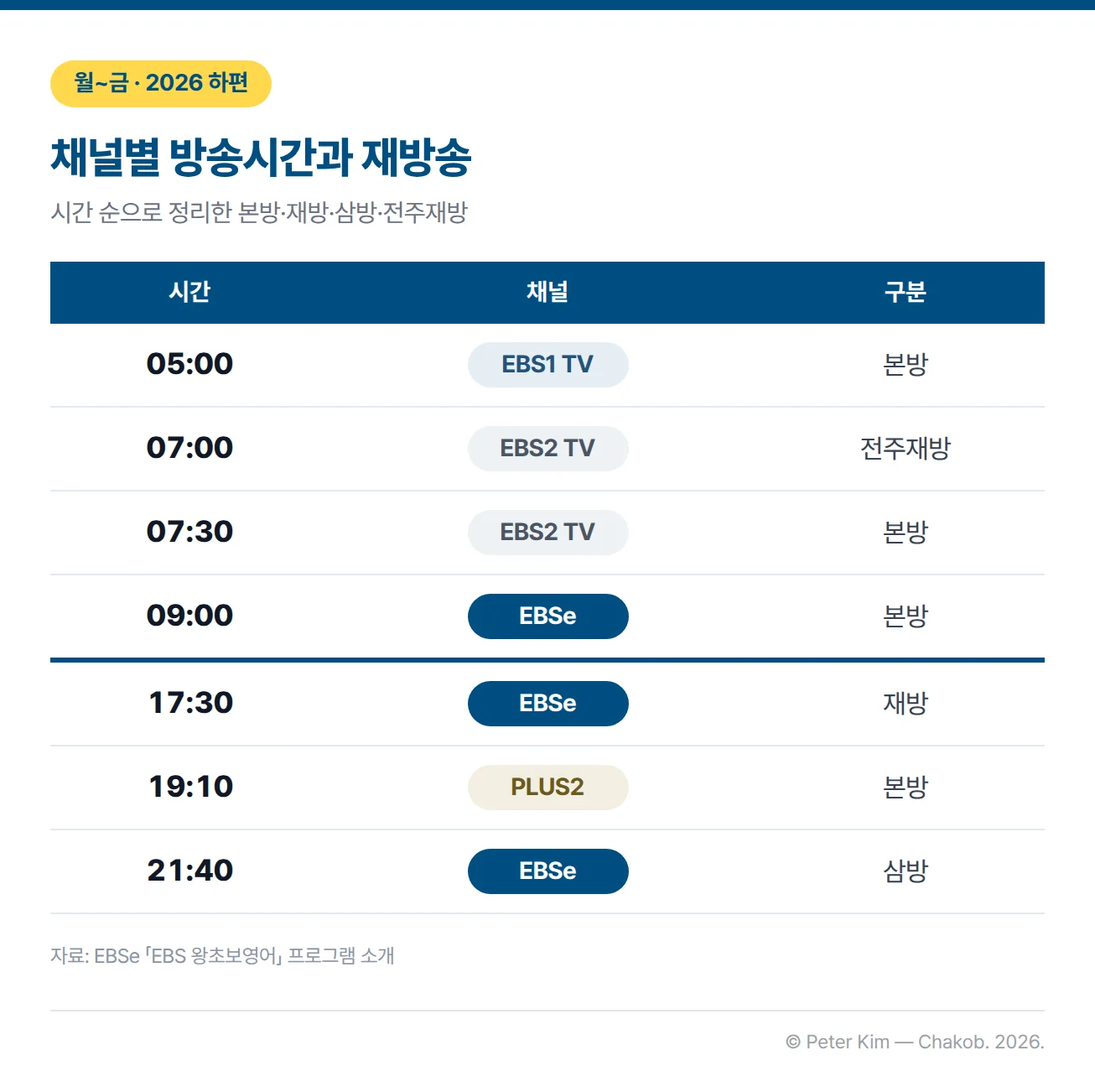 EBS 왕초보영어 월~금 채널별 방송시간 표. 시간 순으로 오전 5시 EBS1 TV 본방, 오전 7시 EBS2 TV 전주재방, 오전 7시 30분 EBS2 TV 본방, 오전 9시 EBSe 본방, 오후 5시 30분 EBSe 재방, 오후 7시 10분 PLUS2 본방, 오후 9시 40분 EBSe 삼방이 있다.