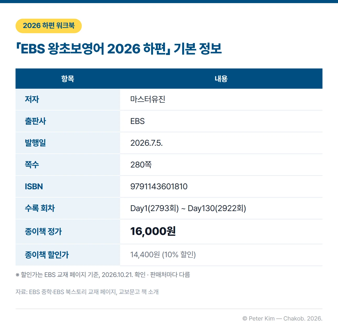 EBS 왕초보영어 2026 하편 교재 기본 정보 표. 저자 마스터유진, 출판사 EBS, 발행일 2026년 7월 5일, 280쪽, ISBN 9791143601810, 수록 회차 Day1(2793회)부터 Day130(2922회), 종이책 정가 16,000원, 종이책 할인가 14,400원(10% 할인). 할인가는 2026년 10월 21일 EBS 교재 페이지에서 확인한 가격이며 판매처마다 다르다.
