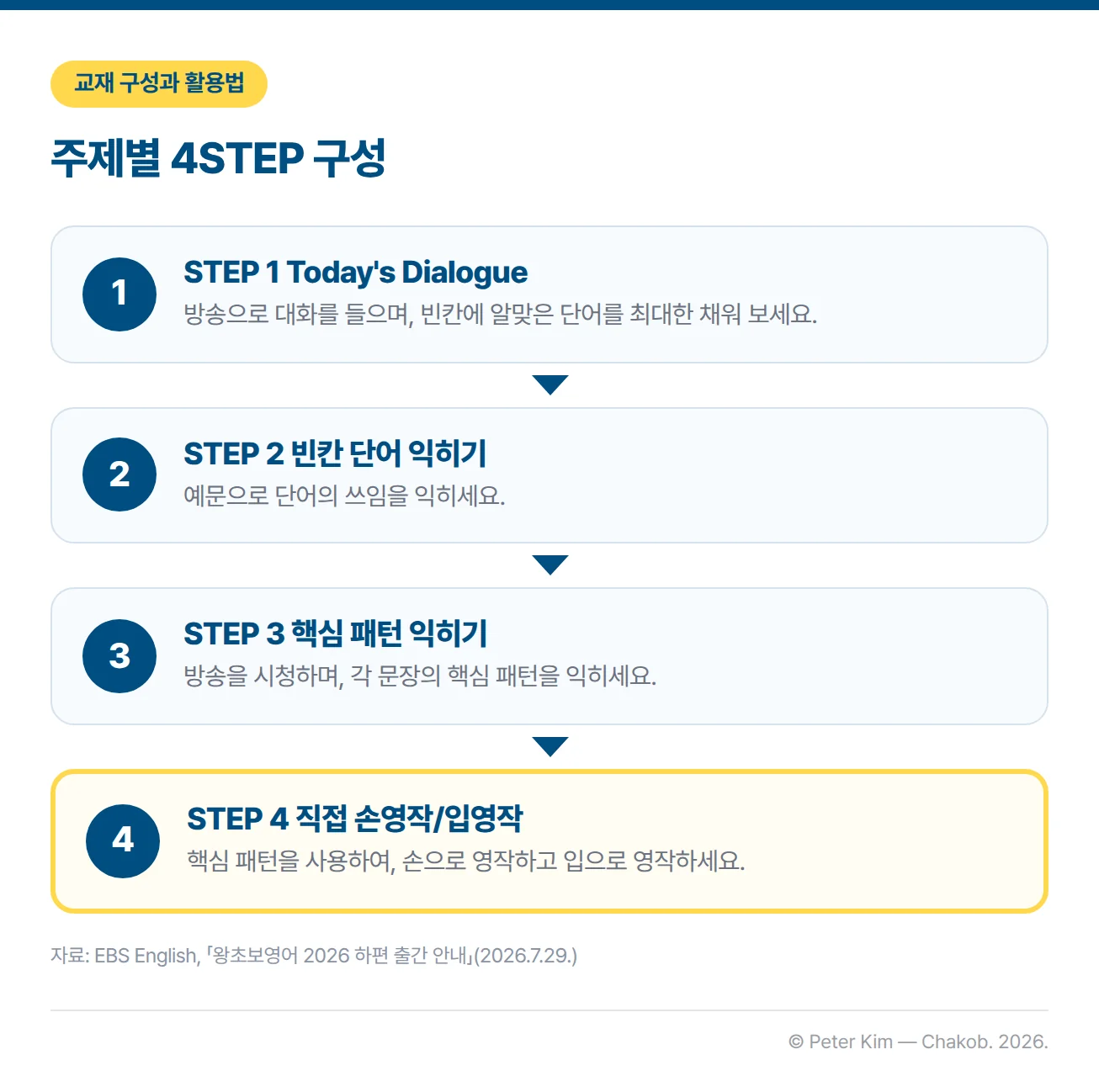 EBS 왕초보영어 교재의 주제별 4STEP 구성 흐름도. STEP 1 Today's Dialogue는 방송으로 대화를 들으며 빈칸에 알맞은 단어를 최대한 채우는 단계, STEP 2 빈칸 단어 익히기는 예문으로 단어의 쓰임을 익히는 단계, STEP 3 핵심 패턴 익히기는 방송을 시청하며 각 문장의 핵심 패턴을 익히는 단계, STEP 4 직접 손영작/입영작은 핵심 패턴을 사용해 손으로 영작하고 입으로 영작하는 단계다.