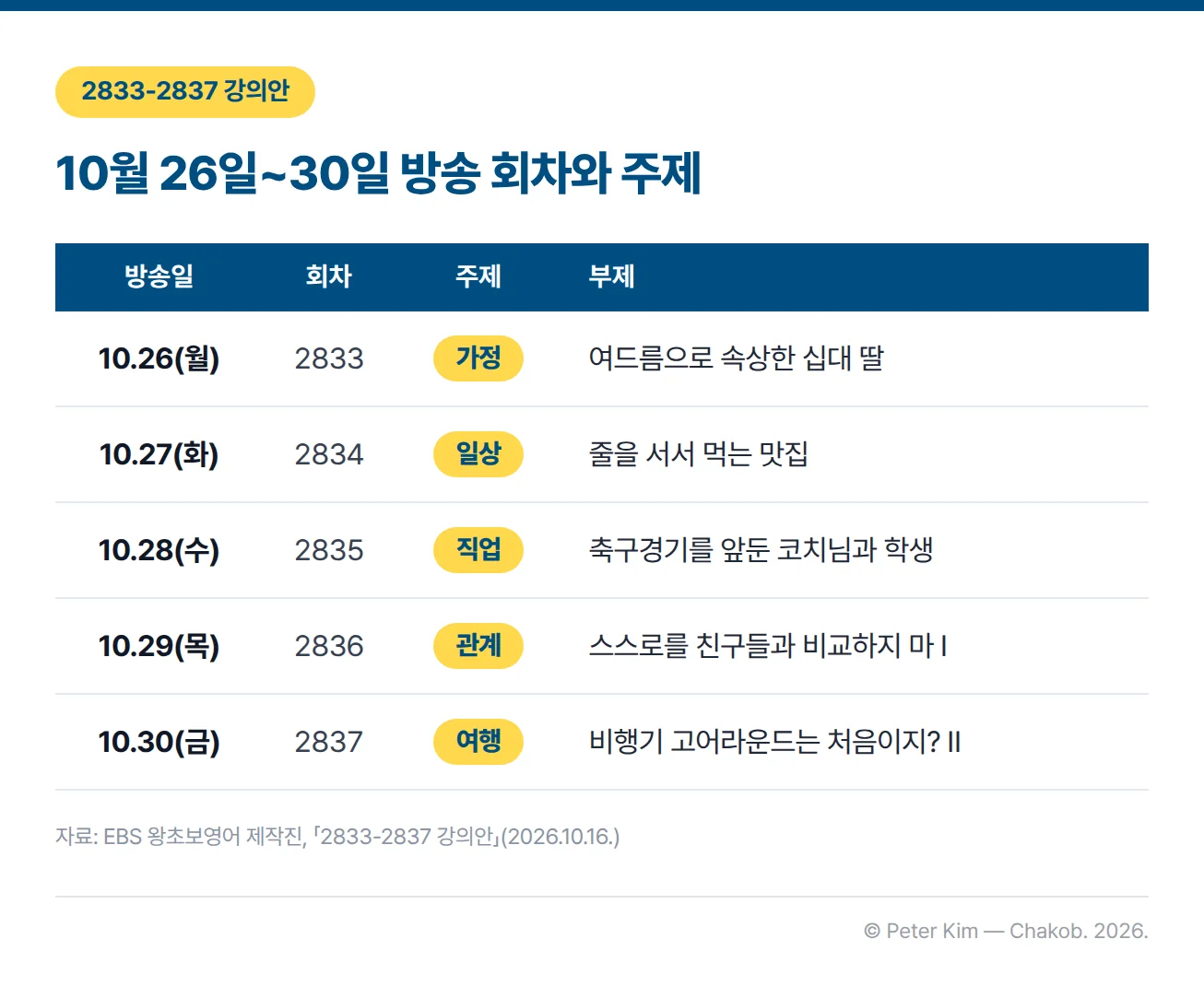 EBS 왕초보영어 2833~2837회 방송일과 주제 표. 10월 26일 월요일 2833회 가정 '여드름으로 속상한 십대 딸', 10월 27일 화요일 2834회 일상 '줄을 서서 먹는 맛집', 10월 28일 수요일 2835회 직업 '축구경기를 앞둔 코치님과 학생', 10월 29일 목요일 2836회 관계 '스스로를 친구들과 비교하지 마 Ⅰ', 10월 30일 금요일 2837회 여행 '비행기 고어라운드는 처음이지? Ⅱ'.