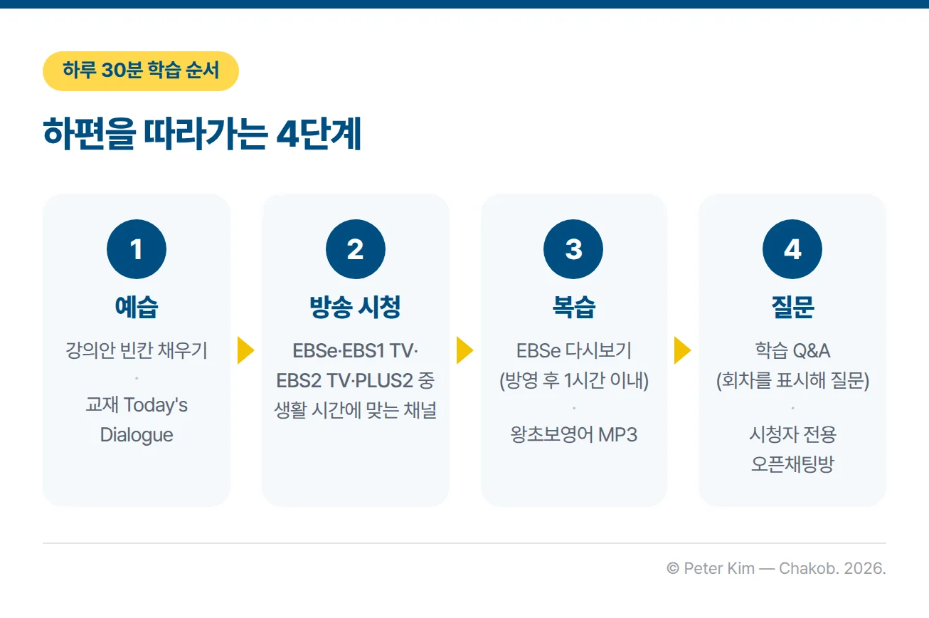 EBS 왕초보영어 하편을 따라가는 하루 학습 순서 흐름도. 1 예습은 강의안 빈칸 채우기와 교재 Today's Dialogue, 2 방송 시청은 EBSe·EBS1 TV·EBS2 TV·PLUS2 가운데 생활 시간에 맞는 채널, 3 복습은 방영 후 1시간 이내에 올라오는 EBSe 다시보기와 왕초보영어 MP3, 4 질문은 회차를 표시해 남기는 학습 Q&A와 시청자 전용 오픈채팅방이다.