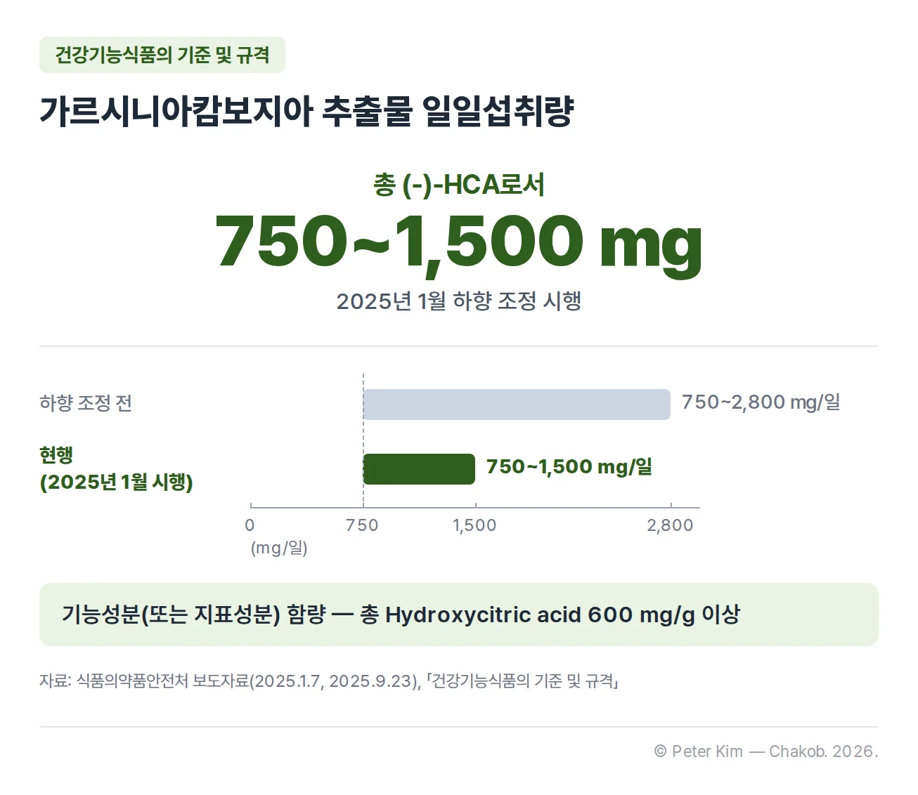 가르시니아캄보지아 추출물의 「건강기능식품의 기준 및 규격」 내용을 정리한 이미지. 현행 일일섭취량은 총 (-)-Hydroxycitric acid로서 750~1,500 mg이고 2025년 1월부터 시행되었습니다. 하향 조정 전 일일섭취량은 750~2,800 mg/일이었습니다. 기능성분(또는 지표성분) 함량은 총 Hydroxycitric acid 600 mg/g 이상입니다.