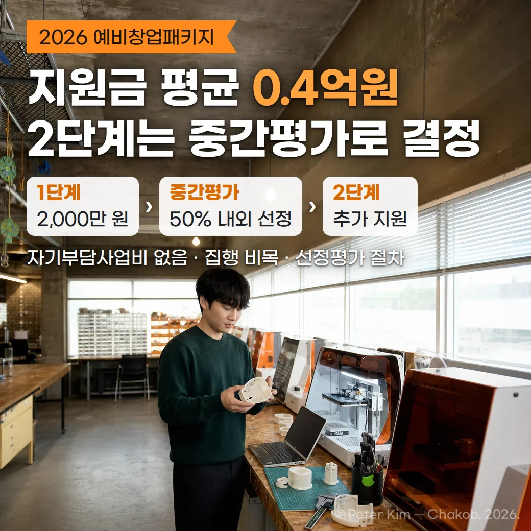 3D 프린터가 늘어선 메이커스페이스 작업대에서 젊은 예비창업자가 출력한 흰색 시제품을 살펴보는 장면 위에, '2026 예비창업패키지' 배지와 '지원금 평균 0.4억원, 2단계는 중간평가로 결정' 제목, 1단계 2,000만 원·중간평가 50% 내외 선정·2단계 추가 지원의 세 단계 카드, '자기부담사업비 없음 · 집행 비목 · 선정평가 절차' 문구가 있습니다.