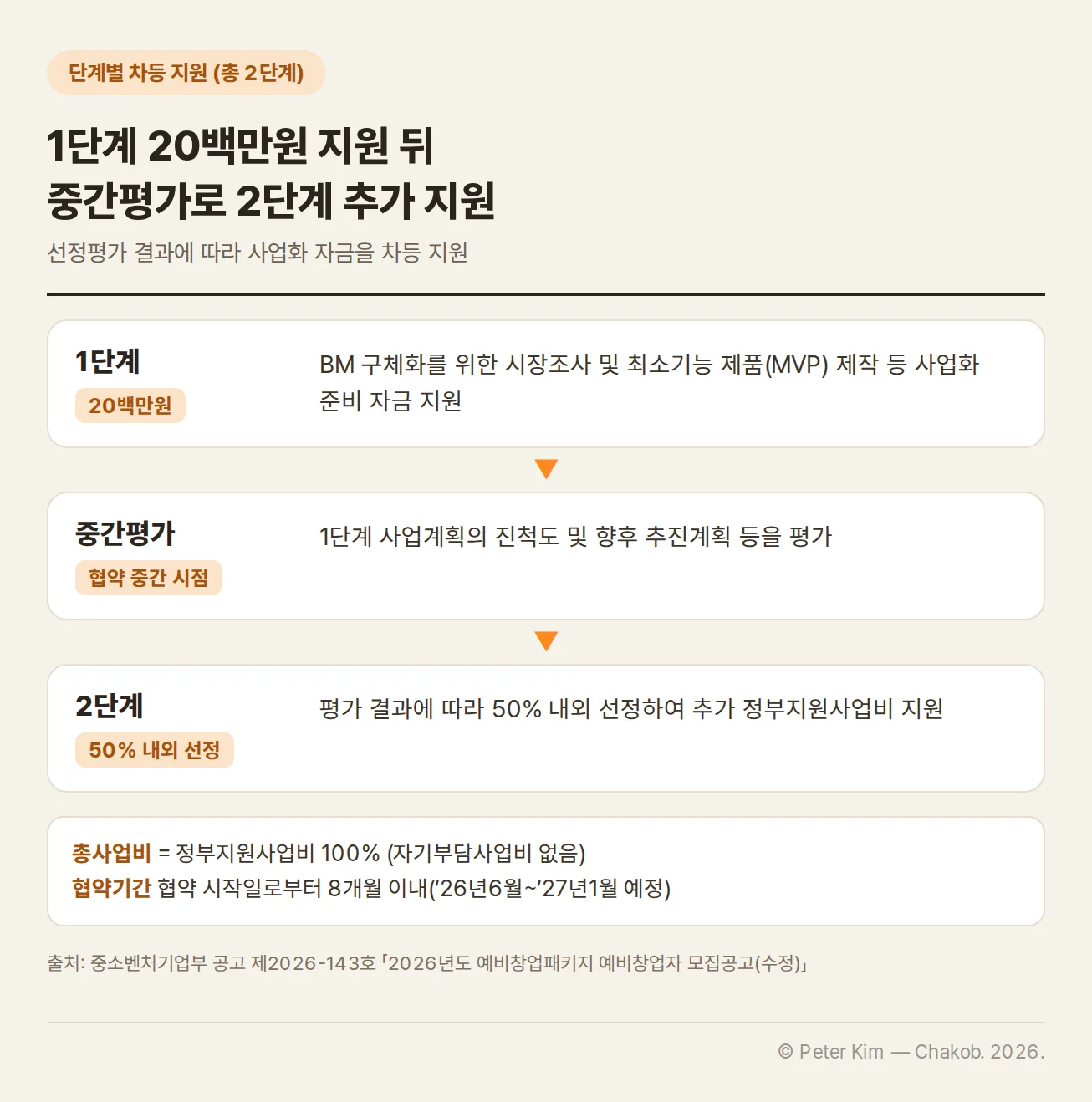 예비창업패키지 단계별 차등 지원(총 2단계) 흐름도입니다. 1단계는 20백만원으로 BM 구체화를 위한 시장조사 및 최소기능 제품(MVP) 제작 등 사업화 준비 자금을 지원합니다. 협약 중간 시점의 중간평가에서 1단계 사업계획의 진척도 및 향후 추진계획 등을 평가하고, 2단계는 평가 결과에 따라 50% 내외를 선정하여 추가 정부지원사업비를 지원합니다. 아래에 총사업비는 정부지원사업비 100%(자기부담사업비 없음), 협약기간은 협약 시작일로부터 8개월 이내(’26년6월~’27년1월 예정)라는 주석이 있습니다.