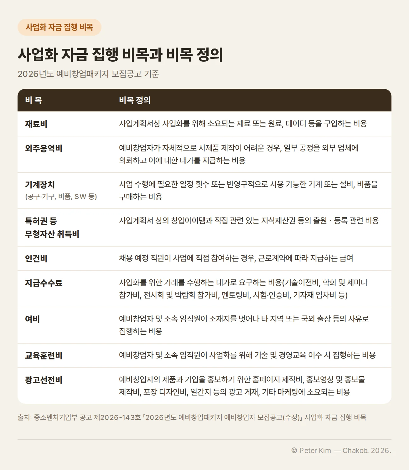 예비창업패키지 사업화 자금 집행 비목과 비목 정의 표입니다. 재료비: 사업계획서상 사업화를 위해 소요되는 재료 또는 원료, 데이터 등을 구입하는 비용. 외주용역비: 예비창업자가 자체적으로 시제품 제작이 어려운 경우, 일부 공정을 외부 업체에 의뢰하고 이에 대한 대가를 지급하는 비용. 기계장치(공구·기구, 비품, SW 등): 사업 수행에 필요한 일정 횟수 또는 반영구적으로 사용 가능한 기계 또는 설비, 비품을 구매하는 비용. 특허권 등 무형자산 취득비: 사업계획서 상의 창업아이템과 직접 관련 있는 지식재산권 등의 출원ㆍ등록 관련 비용. 인건비: 채용 예정 직원이 사업에 직접 참여하는 경우, 근로계약에 따라 지급하는 급여. 지급수수료: 사업화를 위한 거래를 수행하는 대가로 요구하는 비용(기술이전비, 학회 및 세미나 참가비, 전시회 및 박람회 참가비, 멘토링비, 시험·인증비, 기자재 임차비 등). 여비: 예비창업자 및 소속 임직원이 소재지를 벗어나 타 지역 또는 국외 출장 등의 사유로 집행하는 비용. 교육훈련비: 예비창업자 및 소속 임직원이 사업화를 위해 기술 및 경영교육 이수 시 집행하는 비용. 광고선전비: 예비창업자의 제품과 기업을 홍보하기 위한 홈페이지 제작비, 홍보영상 및 홍보물 제작비, 포장 디자인비, 일간지 등의 광고 게재, 기타 마케팅에 소요되는 비용.