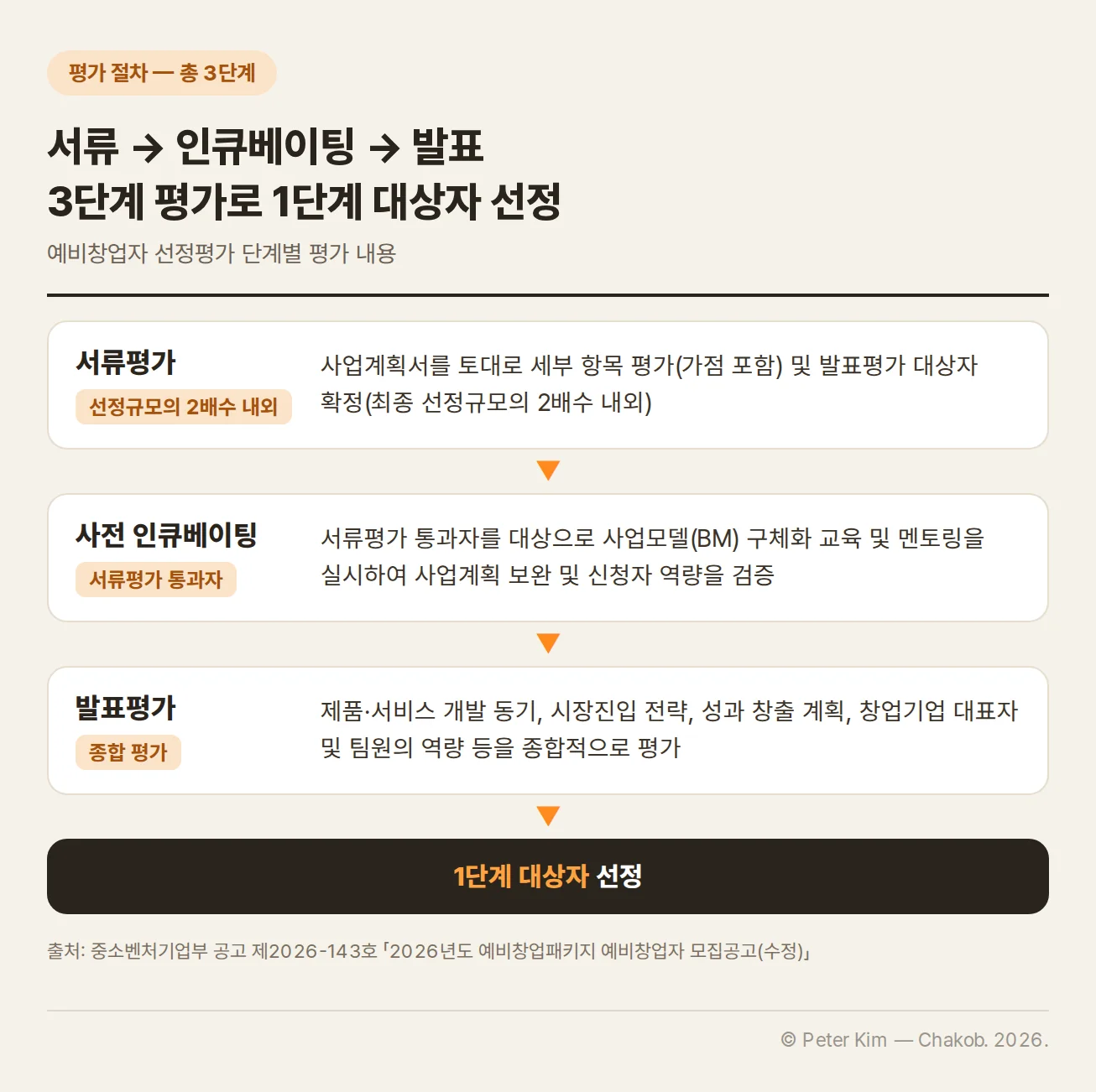 예비창업패키지 선정평가 절차 흐름도입니다. 서류평가에서 사업계획서를 토대로 세부 항목 평가(가점 포함) 및 발표평가 대상자 확정(최종 선정규모의 2배수 내외)을 하고, 사전 인큐베이팅에서 서류평가 통과자를 대상으로 사업모델(BM) 구체화 교육 및 멘토링을 실시하여 사업계획 보완 및 신청자 역량을 검증합니다. 발표평가에서는 제품·서비스 개발 동기, 시장진입 전략, 성과 창출 계획, 창업기업 대표자 및 팀원의 역량 등을 종합적으로 평가한 뒤 1단계 대상자를 선정합니다.