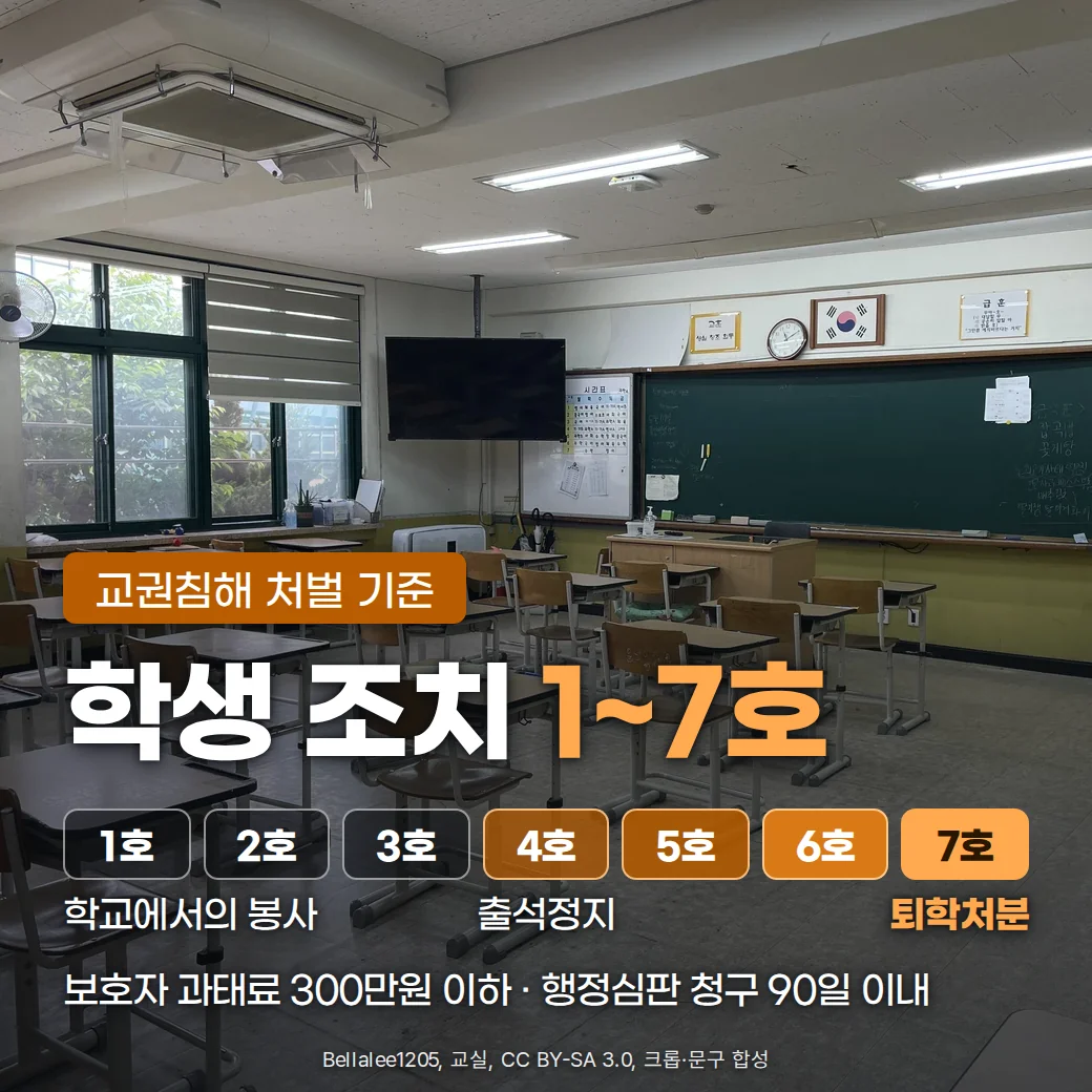 빈 교실의 칠판과 교탁, 책상 사진 위에 교권침해 처벌 기준, 학생 조치 1~7호, 1호 학교에서의 봉사부터 4호 출석정지와 7호 퇴학처분까지의 일곱 단계, 보호자 과태료 300만원 이하·행정심판 청구 90일 이내라는 문구를 합성한 커버