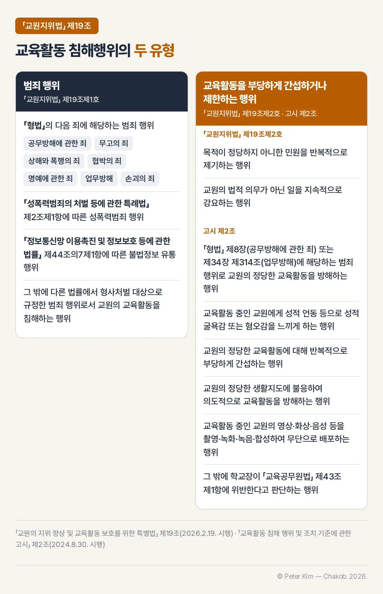 교육활동 침해행위의 두 유형 — 범죄 행위(「형법」의 공무방해에 관한 죄·무고의 죄·상해와 폭행의 죄·협박의 죄·명예에 관한 죄·업무방해·손괴의 죄, 성폭력범죄 행위, 불법정보 유통 행위, 그 밖에 형사처벌 대상 범죄 행위)와 교육활동을 부당하게 간섭하거나 제한하는 행위(목적이 정당하지 아니한 민원의 반복 제기, 법적 의무가 아닌 일의 지속적 강요, 성적 언동, 반복적인 부당 간섭, 정당한 생활지도 불응, 영상·음성 등의 무단 배포 등)