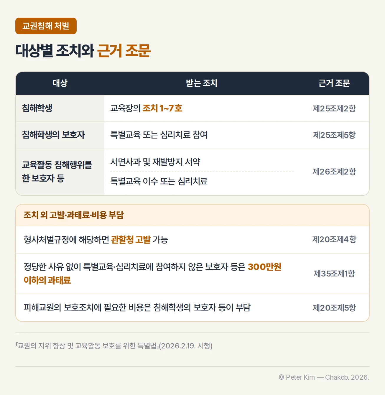 교권침해 처벌의 대상별 조치와 근거 조문 표 — 침해학생은 교육장의 조치 1~7호(제25조제2항), 침해학생의 보호자는 특별교육 또는 심리치료 참여(제25조제5항), 교육활동 침해행위를 한 보호자 등은 서면사과 및 재발방지 서약 또는 특별교육 이수 또는 심리치료(제26조제2항). 조치 외에 관할청 고발(제20조제4항), 300만원 이하의 과태료(제35조제1항), 피해교원 보호조치 비용 부담(제20조제5항)