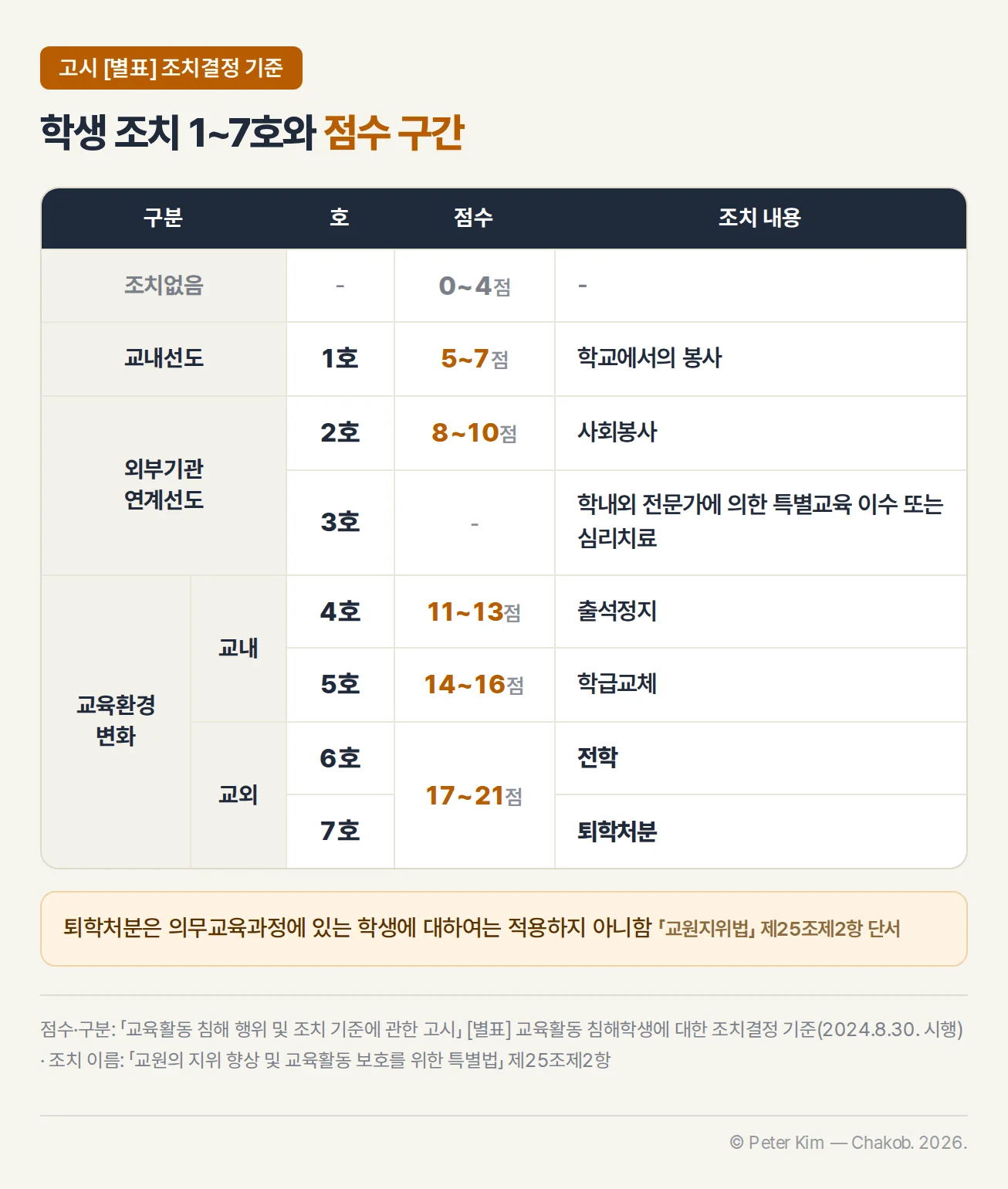 학생 조치 1~7호와 점수 구간 표 — 조치없음 0~4점, 1호 학교에서의 봉사 5~7점, 2호 사회봉사 8~10점, 3호 학내외 전문가에 의한 특별교육 이수 또는 심리치료는 점수 구간 없음, 4호 출석정지 11~13점, 5호 학급교체 14~16점, 6호 전학과 7호 퇴학처분 17~21점. 퇴학처분은 의무교육과정에 있는 학생에 대하여는 적용하지 아니함