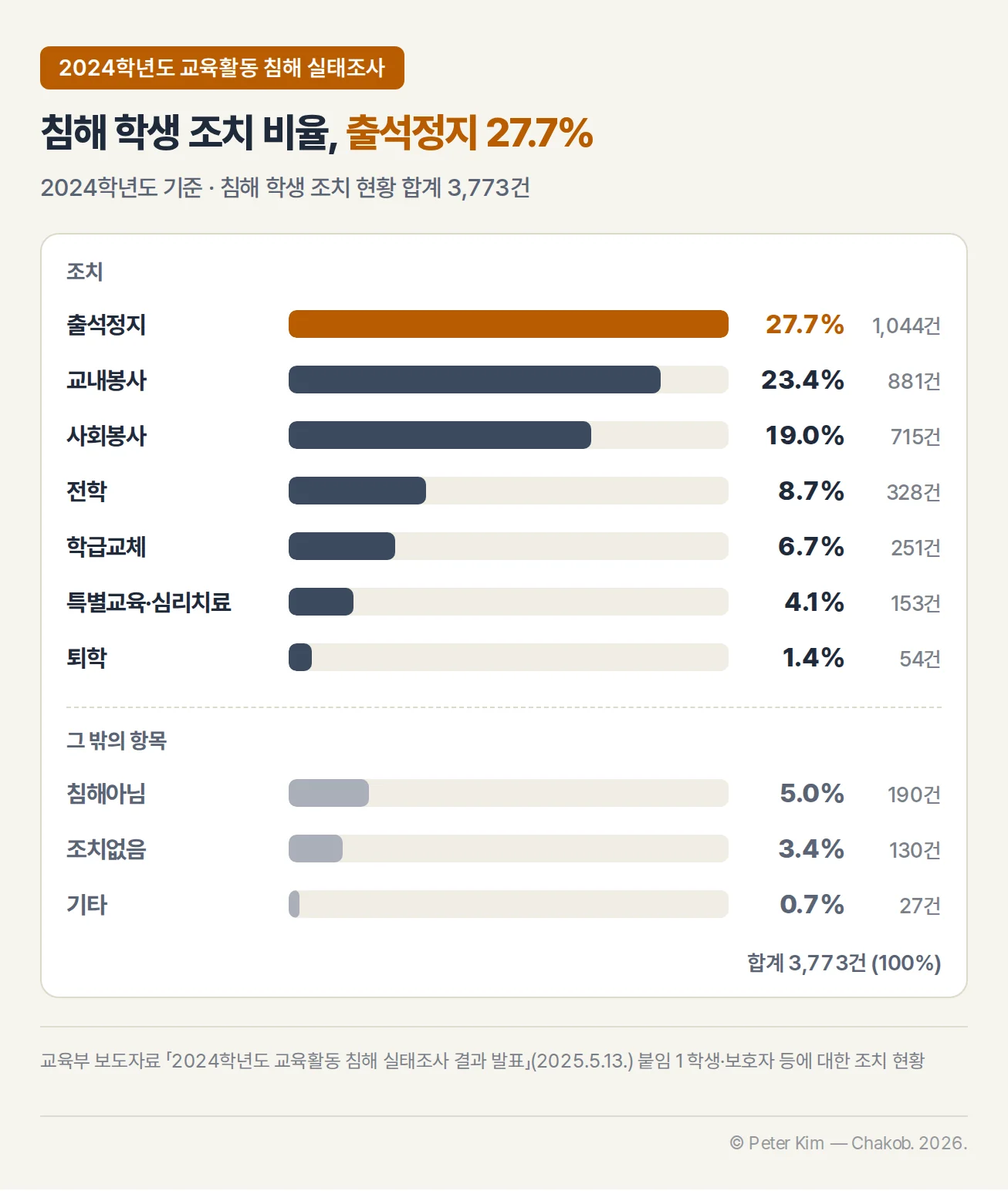 2024학년도 침해 학생 조치 비율 막대 차트 — 출석정지 27.7%(1,044건), 교내봉사 23.4%(881건), 사회봉사 19.0%(715건), 전학 8.7%(328건), 학급교체 6.7%(251건), 특별교육·심리치료 4.1%(153건), 퇴학 1.4%(54건), 침해아님 5.0%(190건), 조치없음 3.4%(130건), 기타 0.7%(27건), 합계 3,773건
