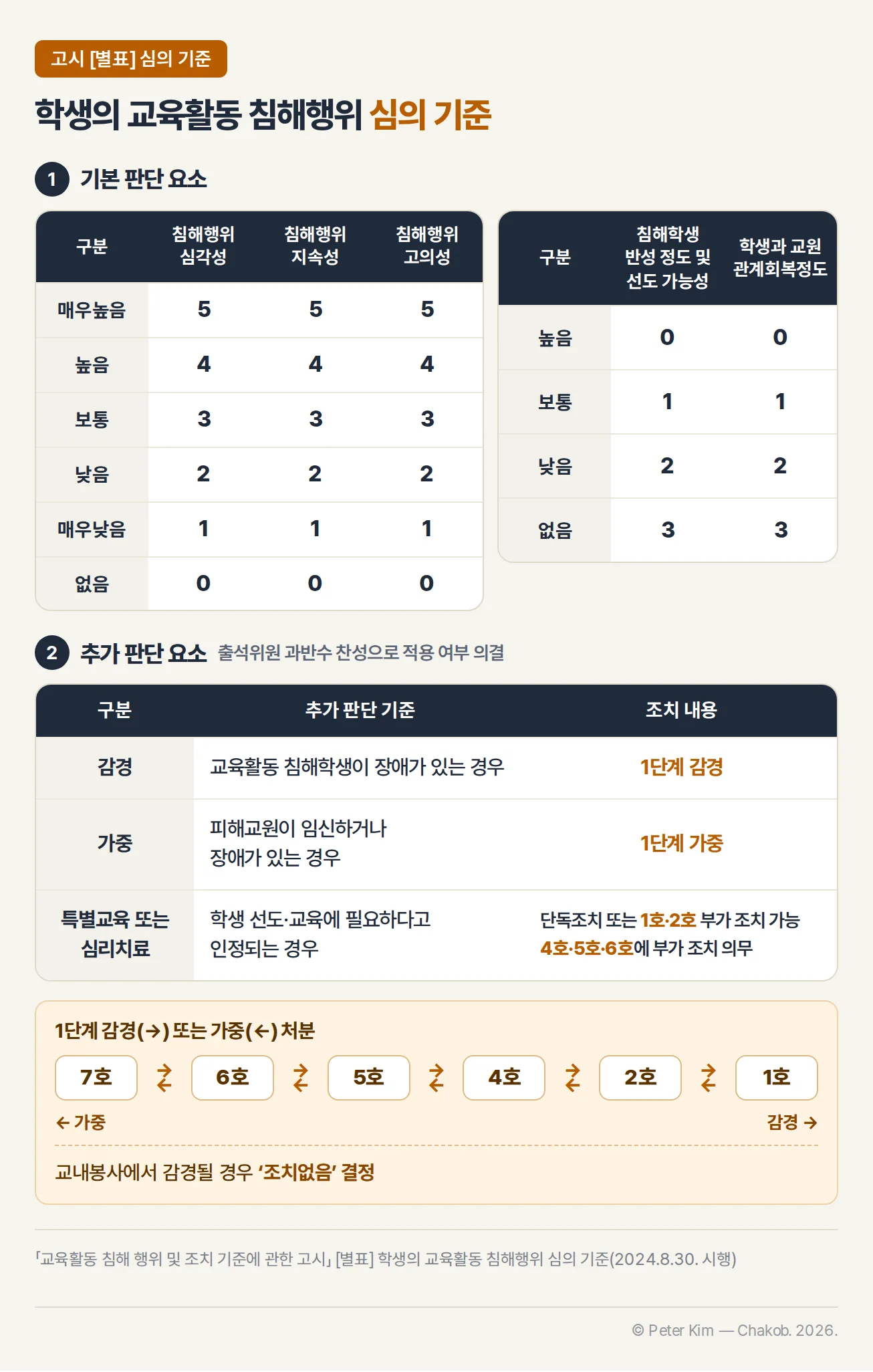 학생의 교육활동 침해행위 심의 기준 — 기본 판단 요소는 침해행위 심각성·지속성·고의성 각 0~5점, 침해학생 반성 정도 및 선도 가능성과 학생과 교원 관계회복정도 각 0~3점. 추가 판단 요소는 침해학생이 장애가 있는 경우 1단계 감경, 피해교원이 임신하거나 장애가 있는 경우 1단계 가중, 특별교육 또는 심리치료는 단독조치 또는 1호·2호 부가 조치 가능·4호·5호·6호에 부가 조치 의무. 1단계 감경 또는 가중은 7호·6호·5호·4호·2호·1호 순서이며 교내봉사에서 감경될 경우 조치없음 결정
