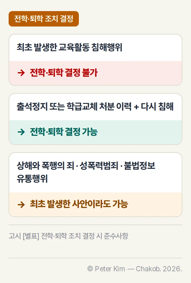 전학·퇴학 조치 결정 시 준수사항 도식 — 최초 발생한 교육활동 침해행위는 전학·퇴학 결정 불가, 출석정지 또는 학급교체 처분 이력이 있고 다시 침해한 경우는 전학·퇴학 결정 가능, 상해와 폭행의 죄·성폭력범죄·불법정보 유통행위는 최초 발생한 사안이라도 가능