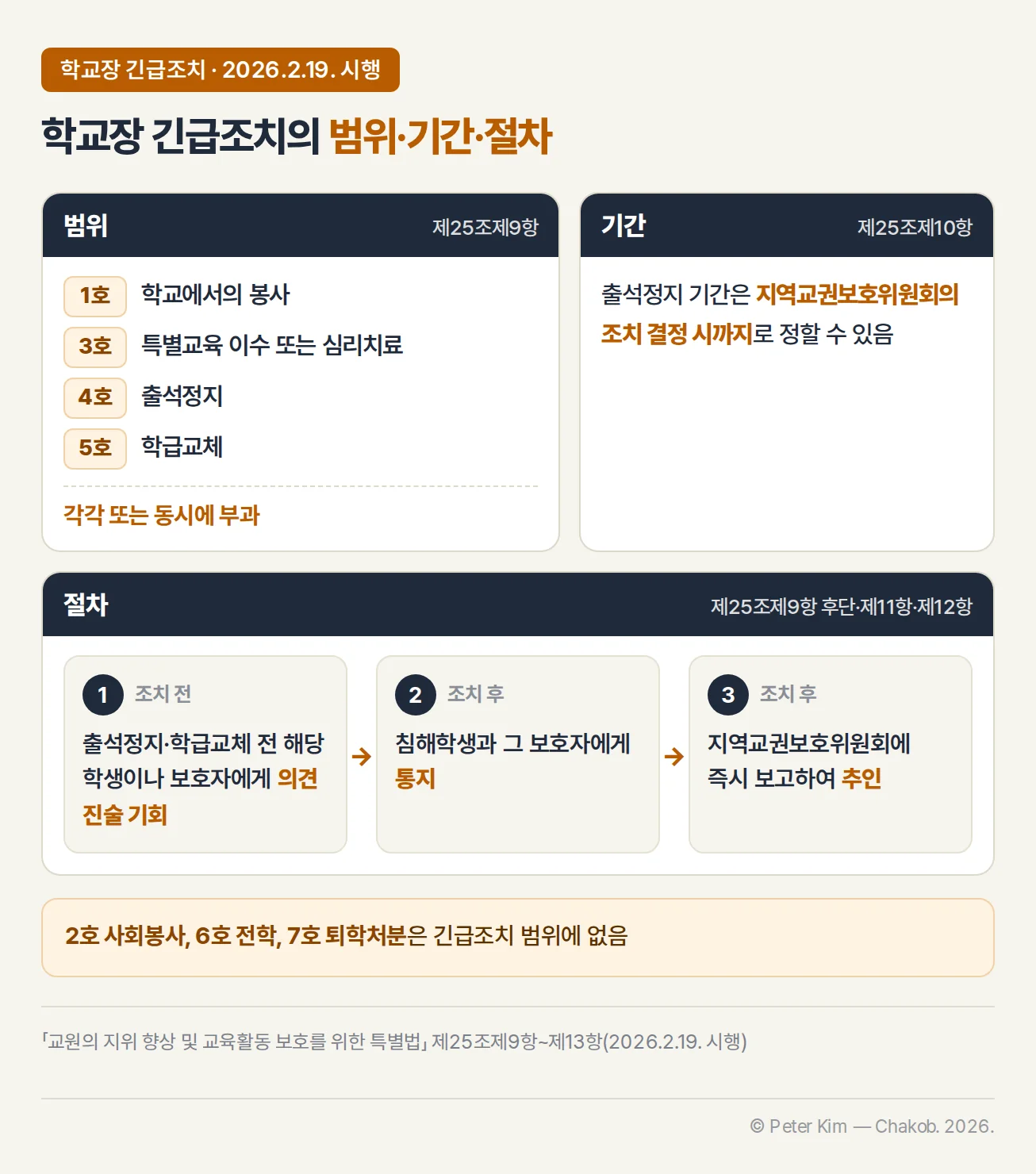 학교장 긴급조치의 범위·기간·절차 — 범위는 1호 학교에서의 봉사, 3호 특별교육 이수 또는 심리치료, 4호 출석정지, 5호 학급교체를 각각 또는 동시에 부과. 기간은 출석정지 기간을 지역교권보호위원회의 조치 결정 시까지로 정할 수 있음. 절차는 출석정지·학급교체 전 의견 진술 기회, 침해학생과 그 보호자에게 통지, 지역교권보호위원회에 즉시 보고하여 추인. 2호 사회봉사, 6호 전학, 7호 퇴학처분은 긴급조치 범위에 없음