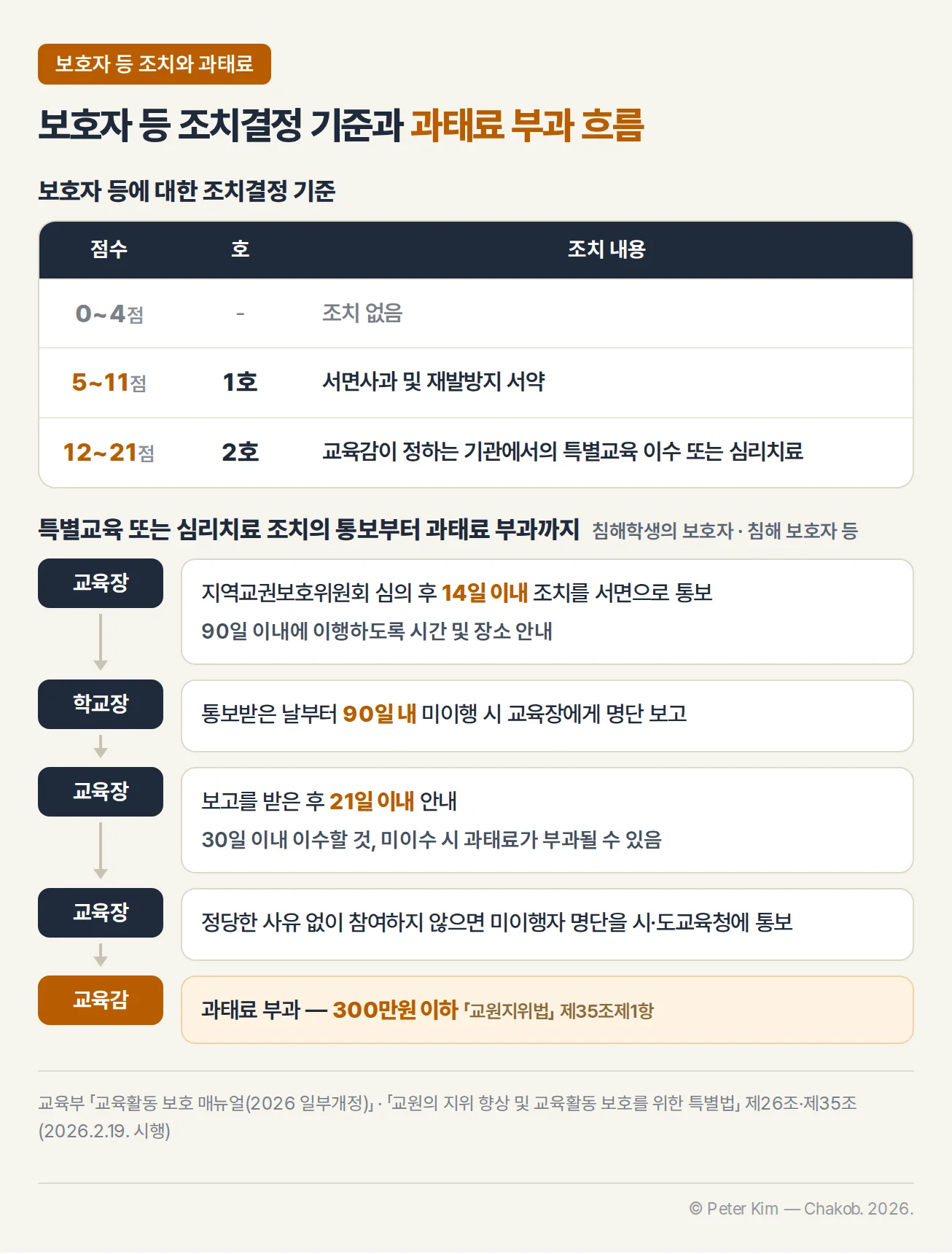 보호자 등 조치결정 기준과 과태료 부과 흐름 — 0~4점 조치 없음, 1호 5~11점 서면사과 및 재발방지 서약, 2호 12~21점 교육감이 정하는 기관에서의 특별교육 이수 또는 심리치료. 특별교육 또는 심리치료 조치는 교육장이 지역교권보호위원회 심의 후 14일 이내 서면으로 통보, 통보받은 날부터 90일 내 미이행 시 학교장이 교육장에게 명단 보고, 교육장이 보고를 받은 후 21일 이내에 30일 이내 이수할 것을 안내, 정당한 사유 없이 참여하지 않으면 교육장이 미이행자 명단을 시·도교육청에 통보, 교육감이 300만원 이하의 과태료 부과