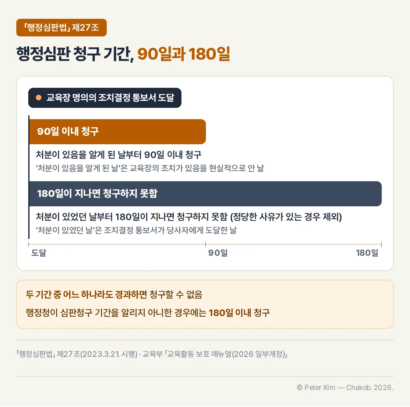 행정심판 청구 기간 타임라인 — 교육장 명의의 조치결정 통보서 도달을 시작으로, 처분이 있음을 알게 된 날부터 90일 이내 청구, 처분이 있었던 날부터 180일이 지나면 청구하지 못함(정당한 사유가 있는 경우 제외). 두 기간 중 어느 하나라도 경과하면 청구할 수 없고, 행정청이 심판청구 기간을 알리지 아니한 경우에는 180일 이내 청구