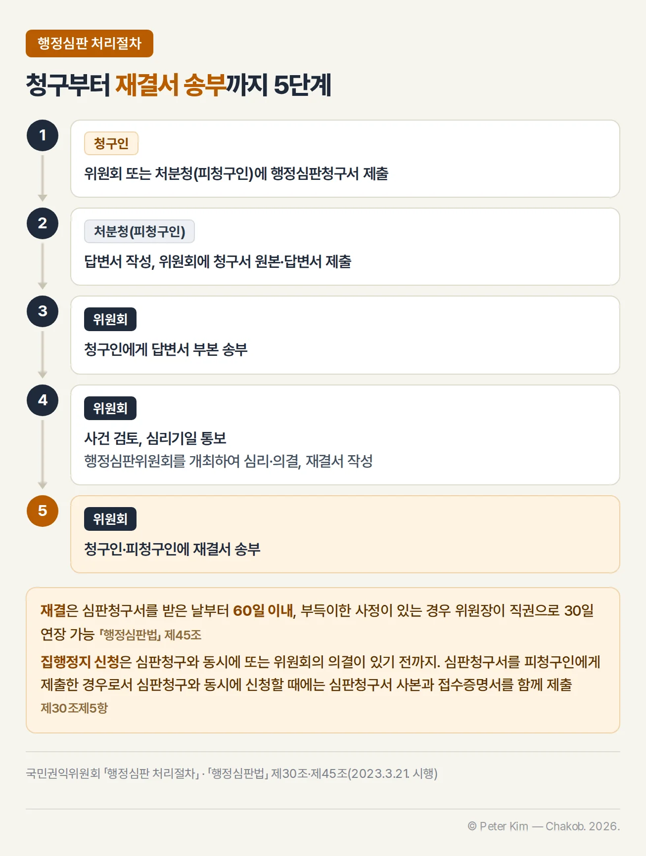 행정심판 처리절차 5단계 — 청구인이 위원회 또는 처분청(피청구인)에 행정심판청구서 제출, 처분청(피청구인)이 답변서 작성 후 위원회에 청구서 원본·답변서 제출, 위원회가 청구인에게 답변서 부본 송부, 위원회가 사건 검토·심리기일 통보 후 심리·의결하고 재결서 작성, 위원회가 청구인·피청구인에 재결서 송부. 재결은 심판청구서를 받은 날부터 60일 이내이고 30일 연장 가능, 집행정지 신청은 심판청구와 동시에 또는 위원회의 의결이 있기 전까지
