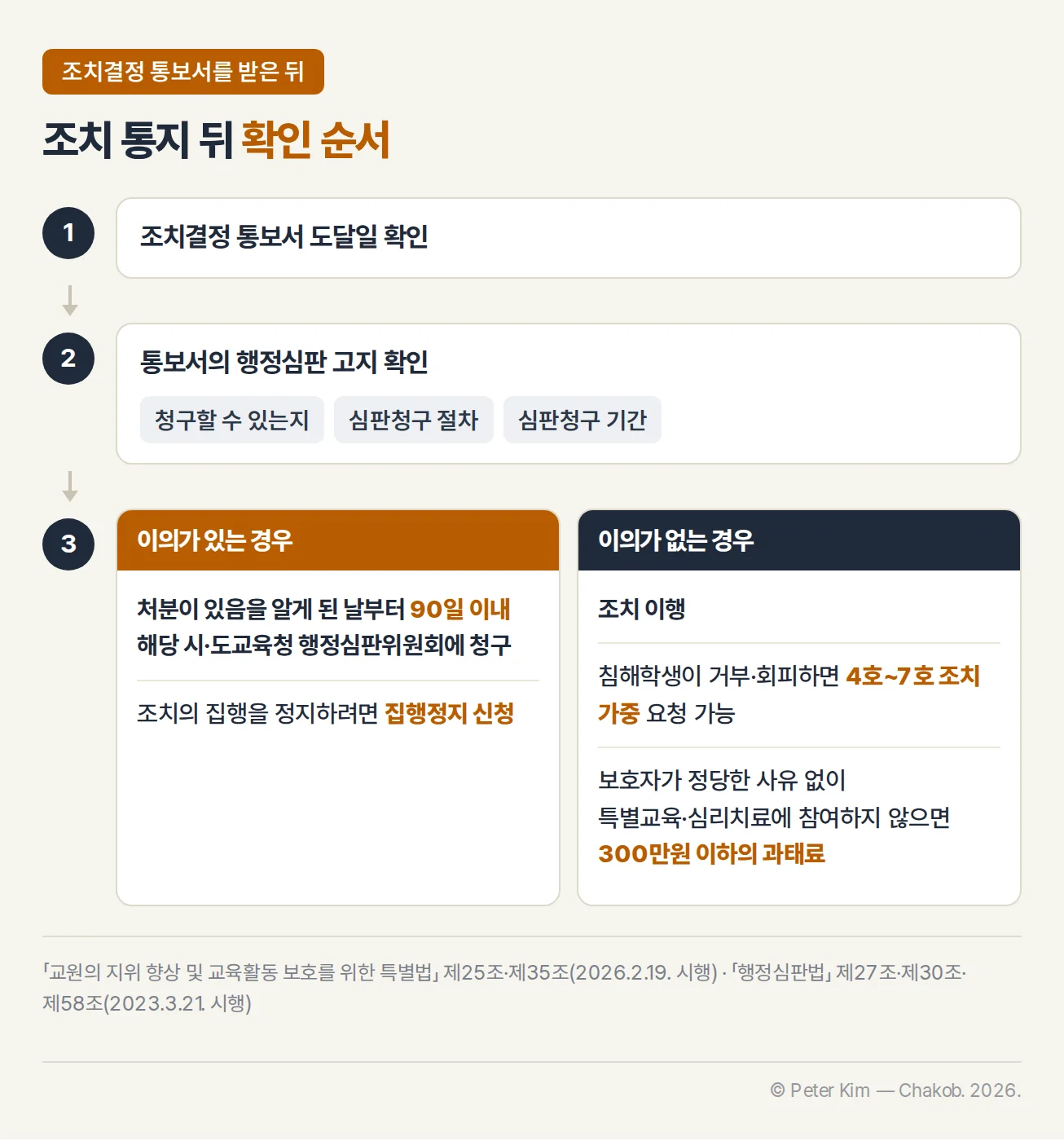 조치 통지 뒤 확인 순서 — 조치결정 통보서 도달일 확인, 통보서의 행정심판 고지 확인(청구할 수 있는지·심판청구 절차·심판청구 기간), 이의가 있는 경우 처분이 있음을 알게 된 날부터 90일 이내 해당 시·도교육청 행정심판위원회에 청구하고 집행을 정지하려면 집행정지 신청, 이의가 없는 경우 조치 이행. 침해학생이 거부·회피하면 4호~7호 조치 가중 요청 가능, 보호자가 정당한 사유 없이 특별교육·심리치료에 참여하지 않으면 300만원 이하의 과태료