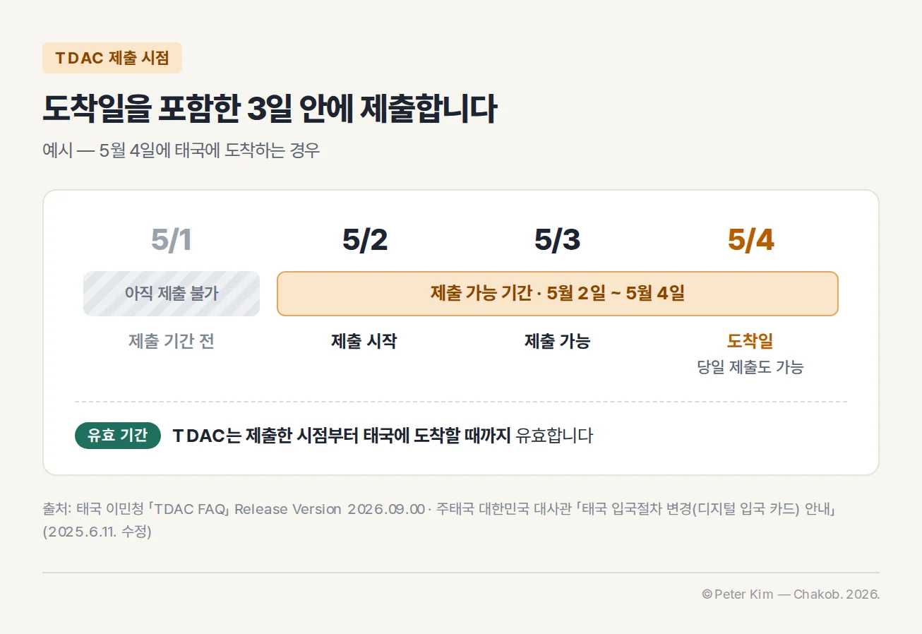 5월 4일에 태국에 도착하는 경우의 TDAC 제출 시점 타임라인. 5월 1일은 아직 제출할 수 없는 제출 기간 전이고, 5월 2일에 제출이 시작되어 5월 3일, 도착일인 5월 4일 당일까지 제출할 수 있습니다. TDAC는 제출한 시점부터 태국에 도착할 때까지 유효합니다.