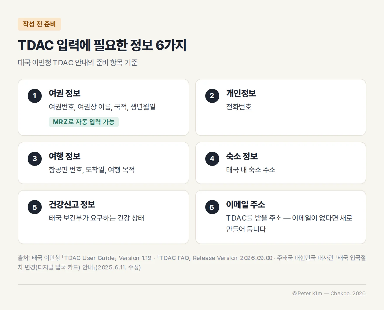 TDAC 입력에 필요한 정보 6가지. 1 여권 정보는 여권번호, 여권상 이름, 국적, 생년월일이며 MRZ로 자동 입력할 수 있습니다. 2 개인정보는 전화번호, 3 여행 정보는 항공편 번호, 도착일, 여행 목적, 4 숙소 정보는 태국 내 숙소 주소, 5 건강신고 정보는 태국 보건부가 요구하는 건강 상태, 6 이메일 주소는 TDAC를 받을 주소로 이메일이 없다면 새로 만들어 둡니다.