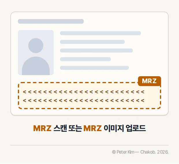 여권 정보면을 단순화한 그림. 사진과 기재 항목은 회색으로 비워 두었고, 맨 아래 두 줄이 점선 상자와 MRZ 태그로 표시되어 있으며, 그 아래에 'MRZ 스캔 또는 MRZ 이미지 업로드' 문구가 있습니다.