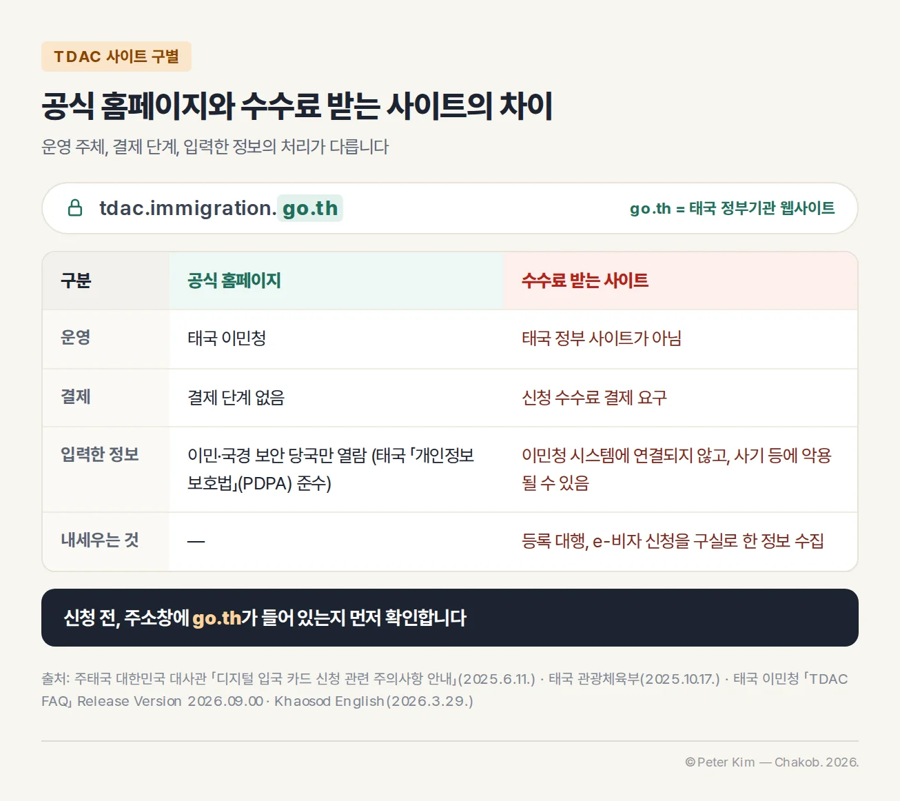 TDAC 공식 홈페이지와 수수료 받는 사이트의 차이. 공식 주소 tdac.immigration.go.th의 go.th는 태국 정부기관 웹사이트를 뜻합니다. 공식 홈페이지는 태국 이민청이 운영하고 결제 단계가 없으며, 입력한 정보는 이민·국경 보안 당국만 열람합니다. 수수료 받는 사이트는 태국 정부 사이트가 아니고 신청 수수료 결제를 요구하며, 이민청 시스템에 연결되지 않아 입력한 정보가 사기 등에 악용될 수 있고, 등록 대행이나 e-비자 신청을 구실로 정보를 수집합니다. 신청 전 주소창에 go.th가 들어 있는지 먼저 확인합니다.