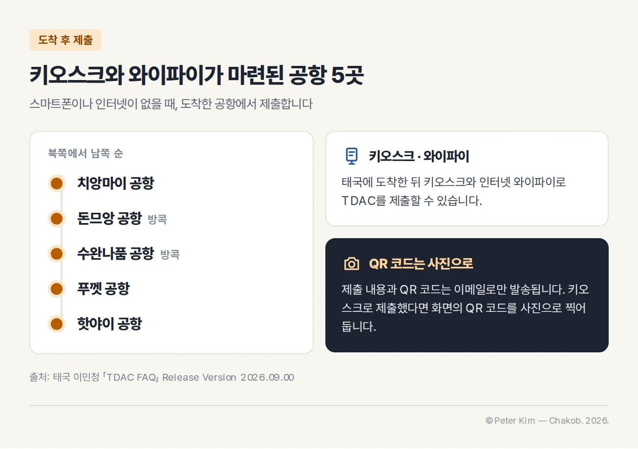 키오스크와 와이파이가 마련된 태국 공항 5곳을 북쪽에서 남쪽 순으로 나열한 이미지. 치앙마이 공항, 방콕의 돈므앙 공항과 수완나품 공항, 푸껫 공항, 핫야이 공항입니다. 태국에 도착한 뒤 키오스크와 인터넷 와이파이로 TDAC를 제출할 수 있고, 제출 내용과 QR 코드는 이메일로만 발송되므로 키오스크로 제출했다면 화면의 QR 코드를 사진으로 찍어 둡니다.