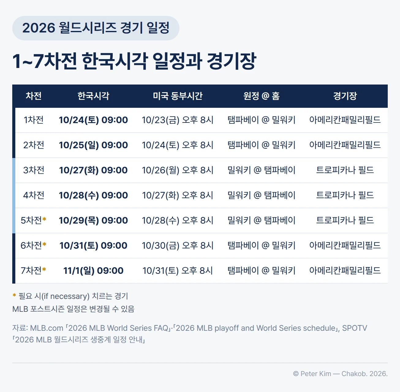 2026 MLB 월드시리즈 1~7차전 일정 표. 1·2차전은 한국시각 10월 24일(토)·25일(일) 오전 9시(미국 동부시간 10월 23일(금)·24일(토) 오후 8시)에 탬파베이 @ 밀워키로 아메리칸패밀리필드에서, 3·4·5차전은 한국시각 10월 27일(화)·28일(수)·29일(목) 오전 9시(미국 동부시간 10월 26일(월)·27일(화)·28일(수) 오후 8시)에 밀워키 @ 탬파베이로 트로피카나 필드에서, 6·7차전은 한국시각 10월 31일(토)·11월 1일(일) 오전 9시(미국 동부시간 10월 30일(금)·31일(토) 오후 8시)에 탬파베이 @ 밀워키로 아메리칸패밀리필드에서 진행됩니다. 5·6·7차전은 필요할 때만 치르는 경기이고, 일정은 변경될 수 있습니다