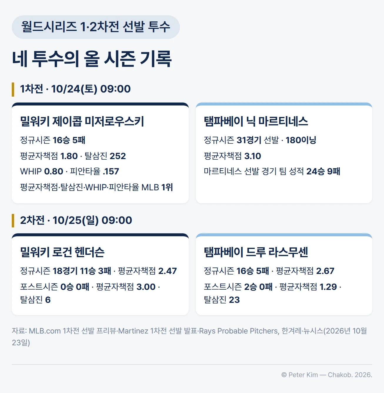 2026 월드시리즈 1·2차전 선발 투수 기록 카드. 1차전 밀워키 제이콥 미저로우스키는 정규시즌 16승 5패, 평균자책점 1.80, 탈삼진 252, WHIP 0.80, 피안타율 .157이며 평균자책점·탈삼진·WHIP·피안타율은 MLB 1위이고, 탬파베이 닉 마르티네스는 정규시즌 31경기 선발 180이닝 평균자책점 3.10이며 마르티네스 선발 경기의 팀 성적은 24승 9패입니다. 2차전 밀워키 로건 헨더슨은 정규시즌 18경기 11승 3패 평균자책점 2.47, 포스트시즌 0승 0패 평균자책점 3.00 탈삼진 6이고, 탬파베이 드루 라스무센은 정규시즌 16승 5패 평균자책점 2.67, 포스트시즌 2승 0패 평균자책점 1.29 탈삼진 23입니다