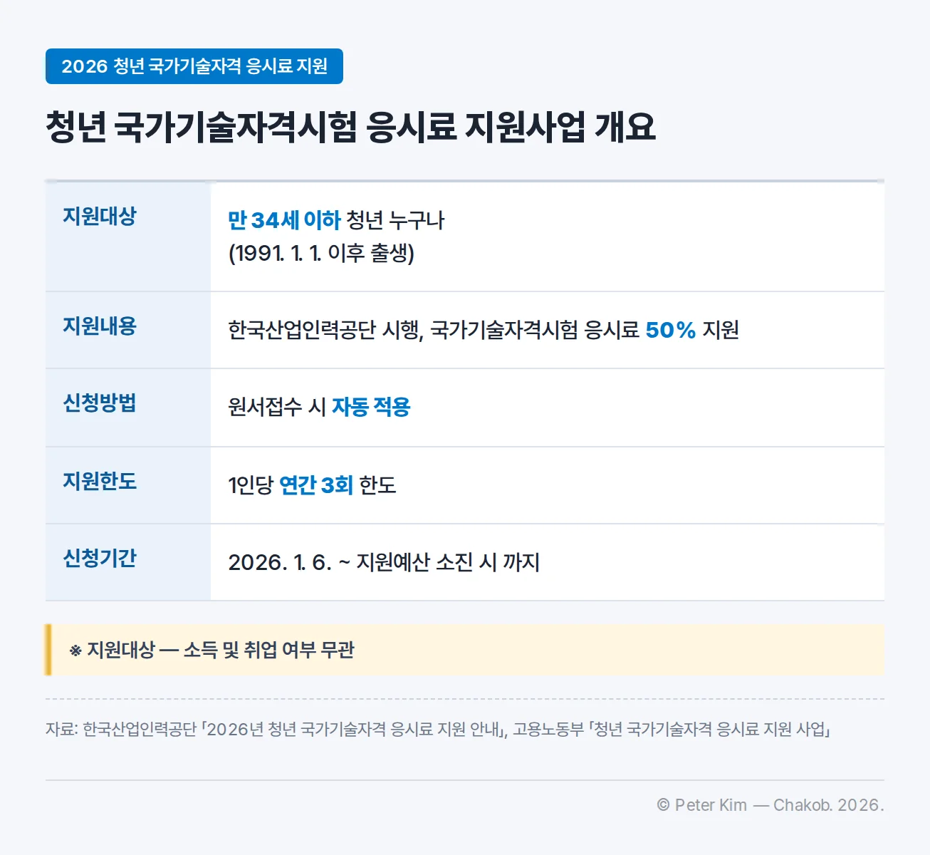 청년 국가기술자격시험 응시료 지원사업 개요 표. 지원대상 만 34세 이하 청년 누구나(1991. 1. 1. 이후 출생), 지원내용 한국산업인력공단 시행 국가기술자격시험 응시료 50% 지원, 신청방법 원서접수 시 자동 적용, 지원한도 1인당 연간 3회 한도, 신청기간 2026. 1. 6. ~ 지원예산 소진 시 까지. 지원대상은 소득 및 취업 여부 무관