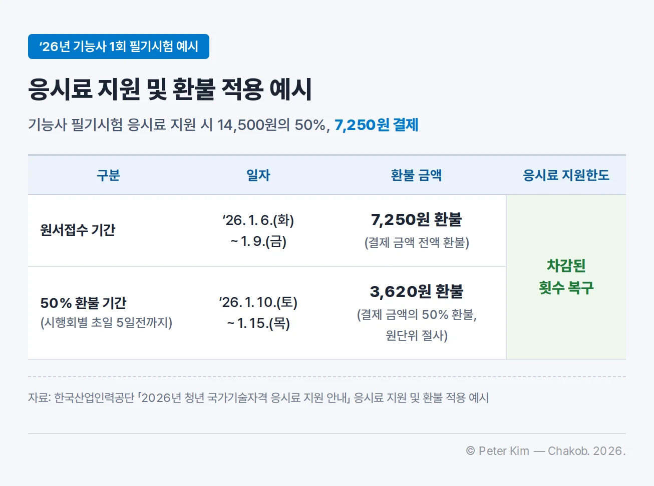 2026년 기능사 1회 필기시험 예시 기준 응시료 지원 및 환불 적용 표. 기능사 필기시험 응시료 지원 시 14,500원의 50%인 7,250원을 결제. 원서접수 기간 ‘26. 1. 6.(화) ~ 1. 9.(금)에 취소하면 7,250원 환불(결제 금액 전액 환불), 50% 환불 기간(시행회별 초일 5일전까지) ‘26. 1. 10.(토) ~ 1. 15.(목)에 취소하면 3,620원 환불(결제 금액의 50% 환불, 원단위 절사)이며 두 기간 모두 차감된 횟수 복구