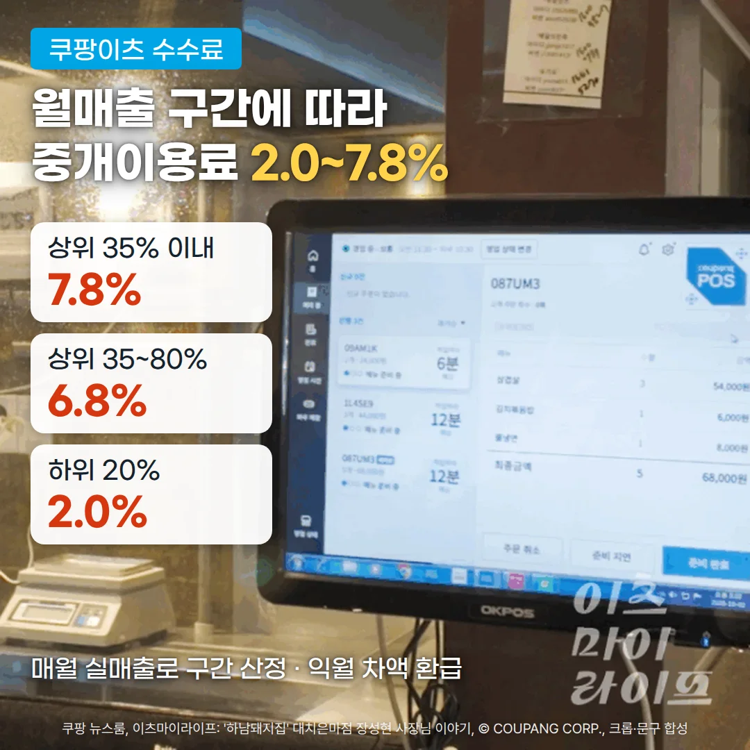 입점매장 주방에 놓인 쿠팡이츠 POS 화면에 주문 목록과 최종금액 68,000원이 떠 있는 사진 위에 '쿠팡이츠 수수료' 배지, '월매출 구간에 따라 중개이용료 2.0~7.8%' 제목, 상위 35% 이내 7.8%·상위 35~80% 6.8%·하위 20% 2.0% 카드, '매월 실매출로 구간 산정 · 익월 차액 환급' 문구가 있는 커버
