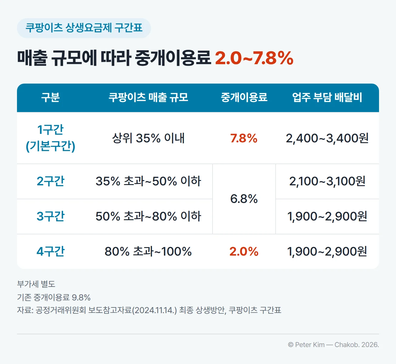 쿠팡이츠 상생요금제 4개 구간표. 1구간(기본구간) 쿠팡이츠 매출 규모 상위 35% 이내는 중개이용료 7.8%에 업주 부담 배달비 2,400~3,400원, 2구간 35% 초과~50% 이하는 6.8%에 2,100~3,100원, 3구간 50% 초과~80% 이하는 6.8%에 1,900~2,900원, 4구간 80% 초과~100%는 2.0%에 1,900~2,900원이며 부가세는 별도이고, 기존 중개이용료는 9.8%