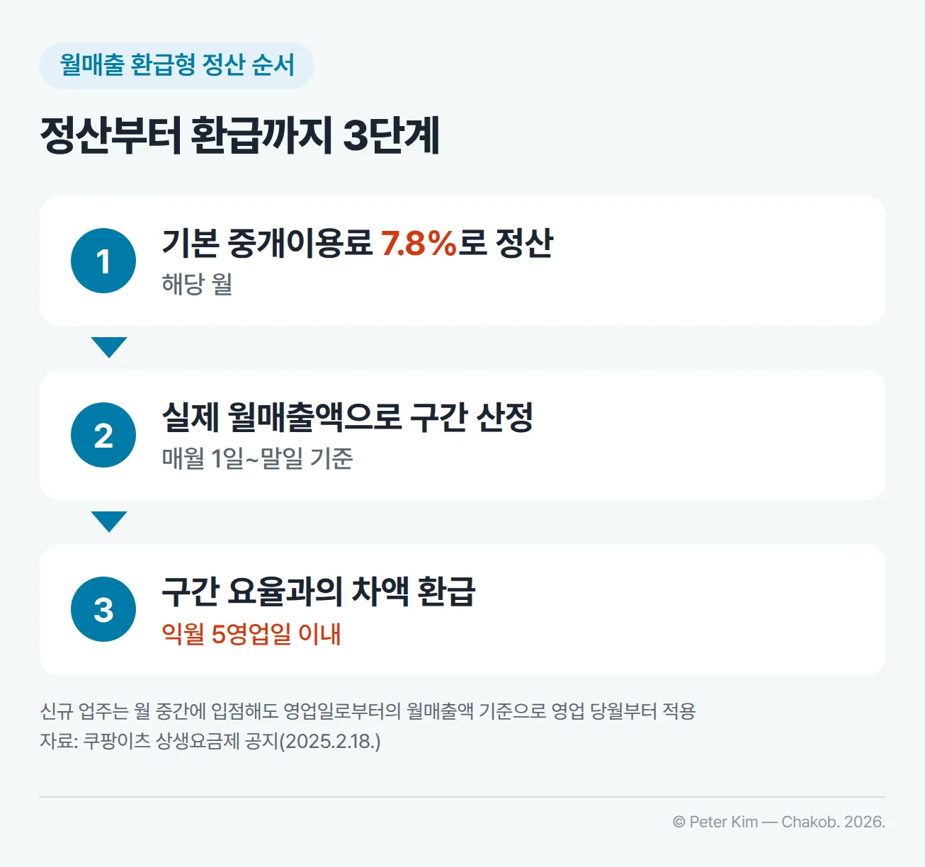 쿠팡이츠 상생요금제 월매출 환급형 정산 순서 3단계. 1단계 해당 월을 기본 중개이용료 7.8%로 정산, 2단계 매월 1일부터 말일까지의 실제 월매출액으로 상생요금제 구간 산정, 3단계 기본 중개이용료로 정산된 금액과 산정된 구간 요율의 차액을 익월 5영업일 이내 환급. 신규 업주는 월 중간에 입점해도 영업일로부터의 월매출액 기준으로 영업 당월부터 적용