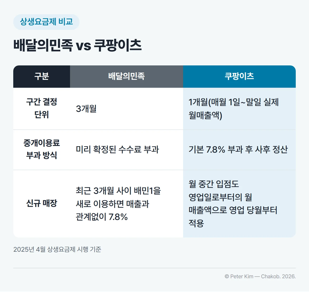 배달의민족과 쿠팡이츠 상생요금제 비교표. 구간 결정 단위는 배달의민족 3개월, 쿠팡이츠 1개월(매월 1일부터 말일까지의 실제 월매출액), 중개이용료 부과 방식은 배달의민족이 미리 확정된 수수료 부과, 쿠팡이츠가 기본 중개이용료 7.8% 부과 후 사후 정산, 신규 매장은 배달의민족이 최근 3개월 사이 배민1을 새로 이용하면 매출과 관계없이 7.8%, 쿠팡이츠가 월 중간에 입점해도 영업일로부터의 월 매출액으로 영업 당월부터 적용