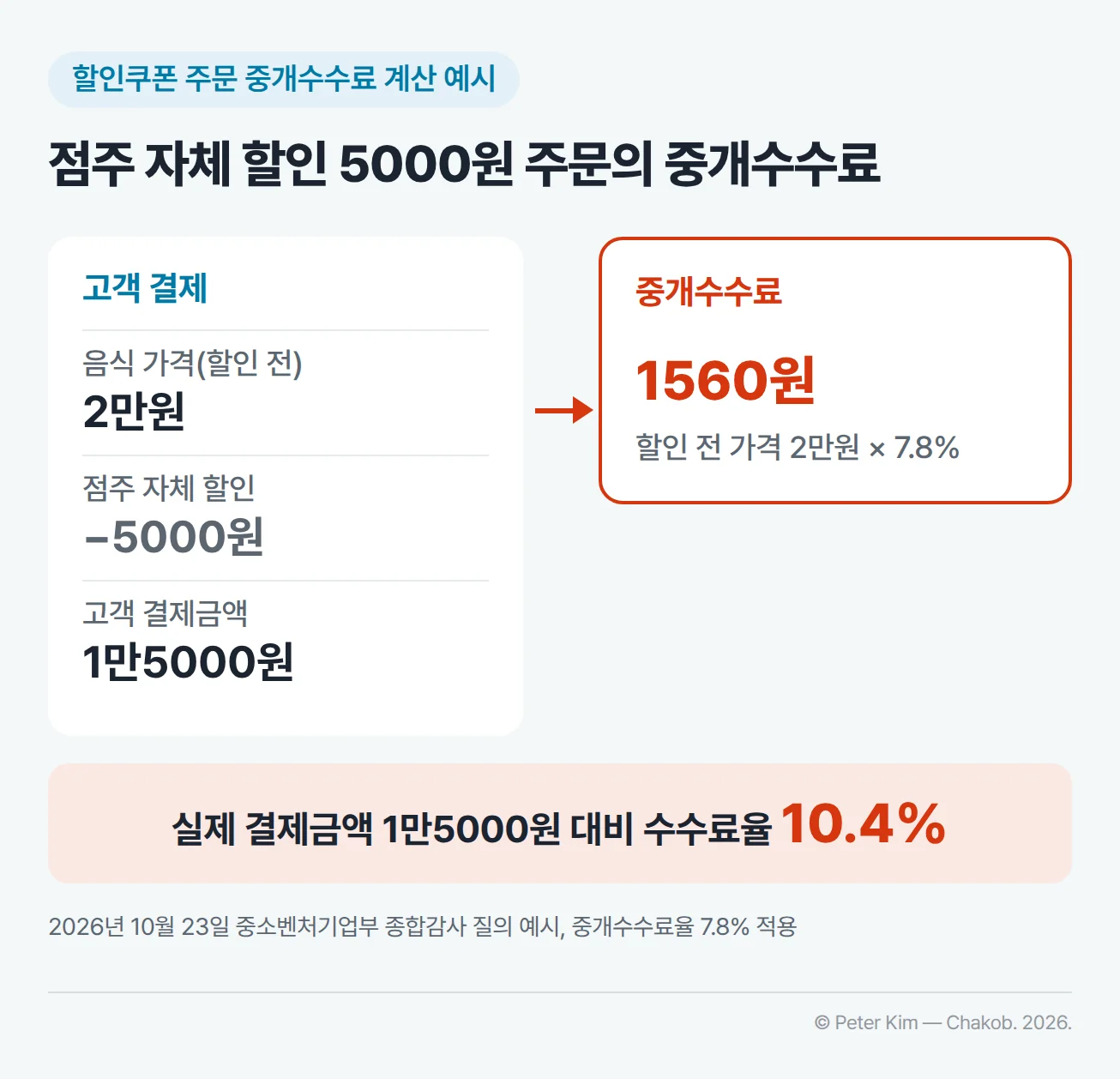 할인쿠폰 주문의 중개수수료 계산 예시. 2만원짜리 음식을 점주가 5000원 자체 할인하면 고객은 1만5000원을 결제하지만, 중개수수료는 할인 전 가격 2만원에 중개수수료율 7.8%를 적용한 1560원이며, 실제 결제금액 대비 수수료율은 10.4%