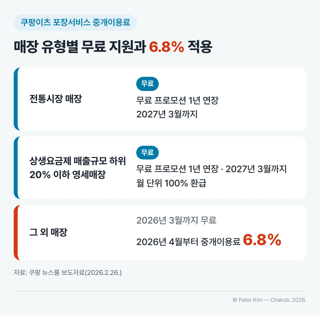 쿠팡이츠 포장서비스 중개이용료 대상별 카드 3장. 전통시장 매장은 무료 프로모션 1년 연장으로 2027년 3월까지 무료, 상생요금제 매출규모 하위 20% 이하 영세매장은 무료 프로모션 1년 연장으로 2027년 3월까지 월 단위로 포장서비스 중개이용료 100% 환급, 그 외 매장은 2026년 3월까지 무료이고 2026년 4월부터 중개이용료 6.8% 적용