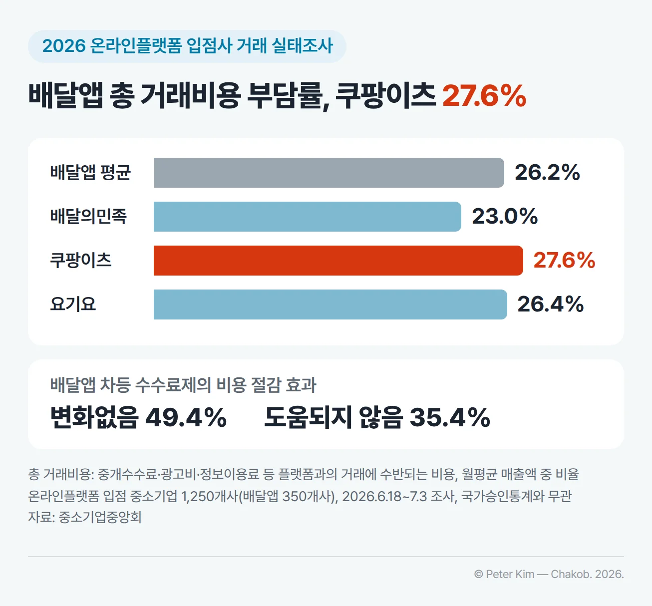 배달앱 입점업체의 총 거래비용 부담률 막대 차트. 월평균 매출액 중 총 거래비용 비율이 배달앱 평균 26.2%, 배달의민족 23.0%, 쿠팡이츠 27.6%, 요기요 26.4%이고, 배달앱 차등 수수료제의 비용 절감 효과에는 변화없음 49.4%, 도움되지 않음 35.4%로 응답. 중소기업중앙회 2026 온라인플랫폼 입점사 거래 실태조사, 입점 중소기업 1,250개사(배달앱 350개사) 대상 2026년 6월 18일~7월 3일 조사