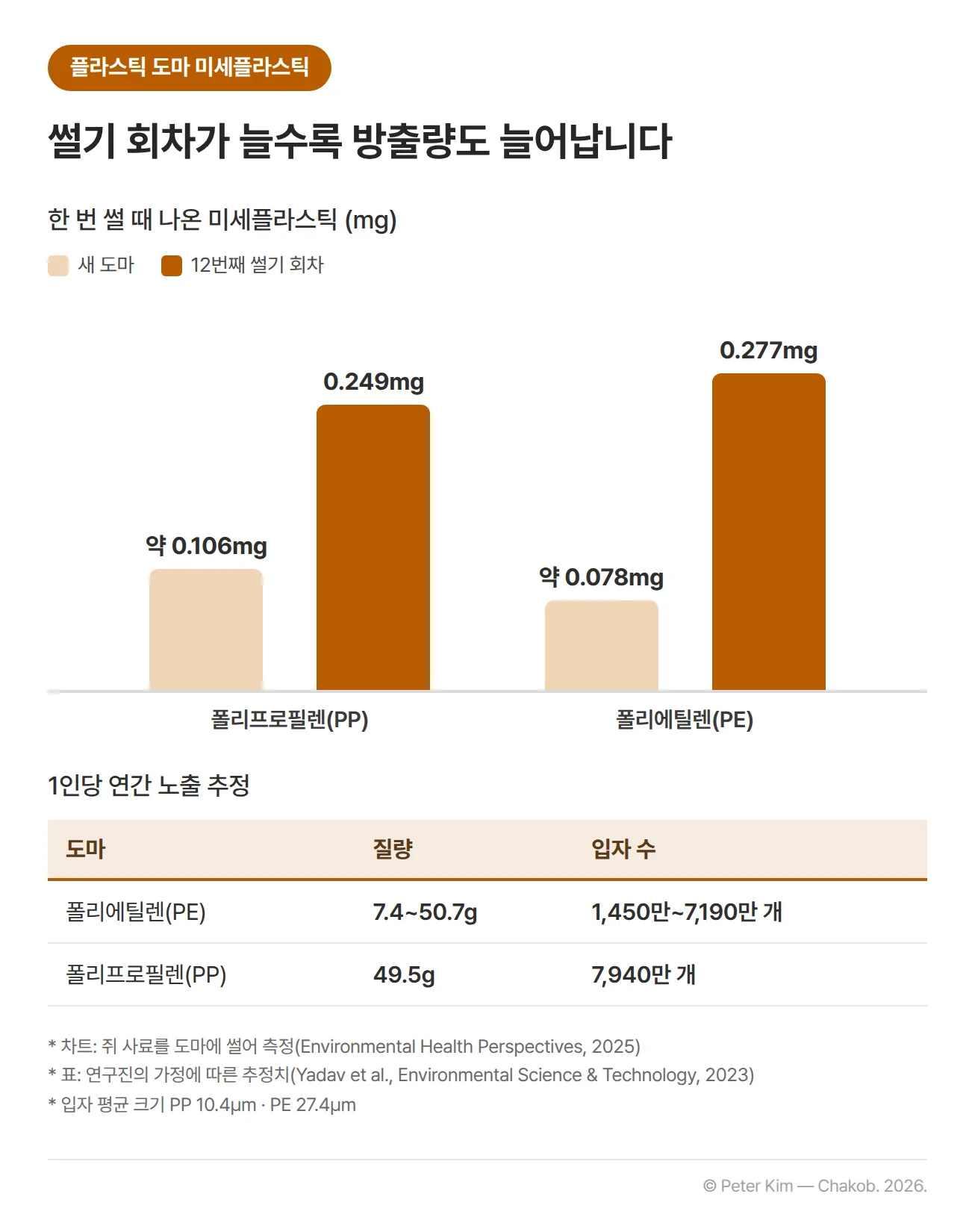 폴리프로필렌(PP)·폴리에틸렌(PE) 도마의 미세플라스틱 방출량을 비교한 정보 이미지입니다. 한 번 썰 때 나온 양은 새 도마에서 PP 약 0.106mg, PE 약 0.078mg이고, 12번째 썰기 회차에서는 PP 0.249mg, PE 0.277mg으로 늘었습니다. 1인당 연간 노출 추정치는 PE 도마 7.4~50.7g(1,450만~7,190만 개), PP 도마 49.5g(7,940만 개)이며, 입자 평균 크기는 PP 10.4μm, PE 27.4μm입니다