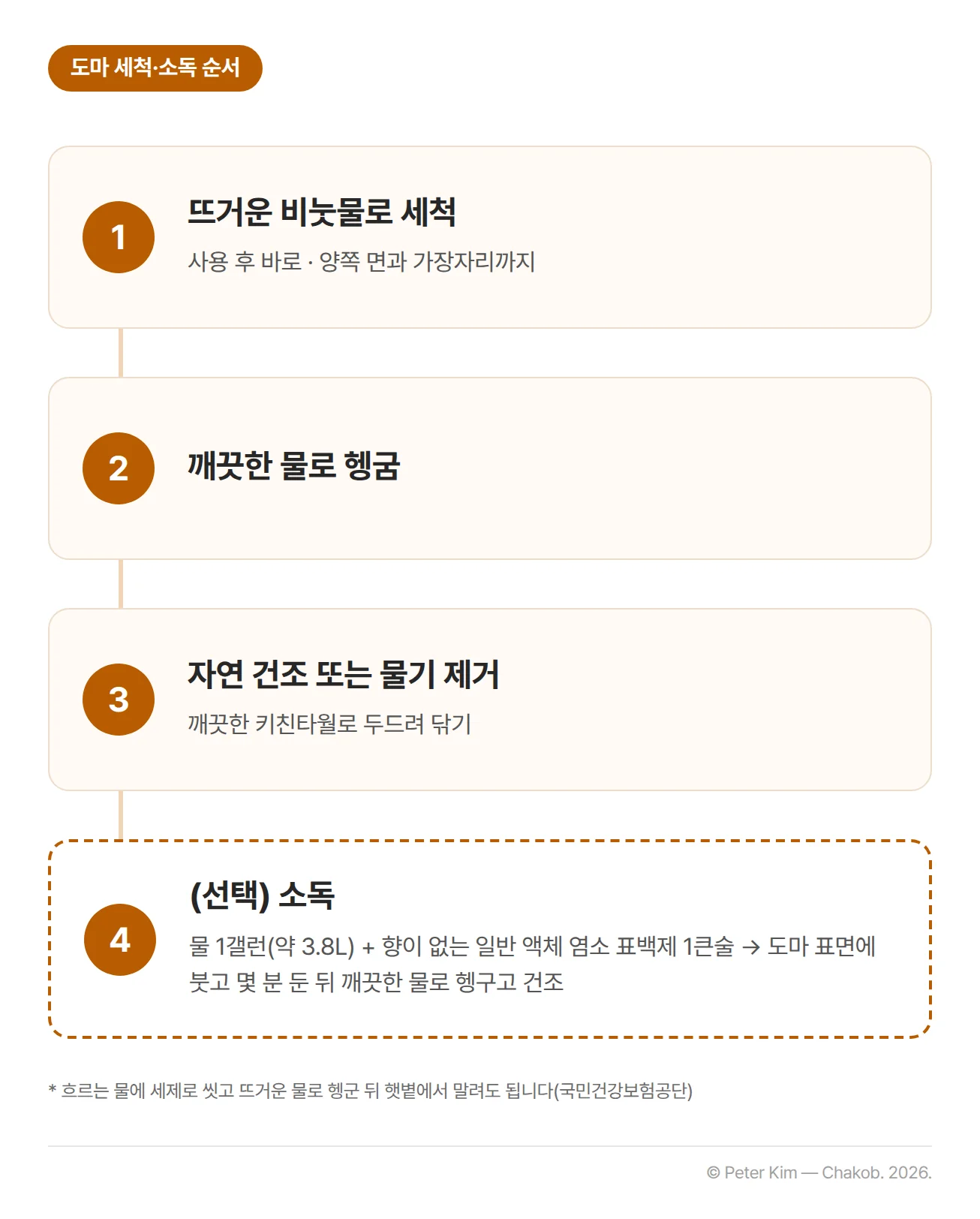 도마 세척·소독 순서를 네 단계로 정리한 정보 이미지입니다. 사용 후 바로 뜨거운 비눗물로 양쪽 면과 가장자리까지 씻고, 깨끗한 물로 헹군 뒤, 자연 건조하거나 깨끗한 키친타월로 물기를 닦습니다. 소독은 선택 단계로, 물 1갤런(약 3.8L)에 향이 없는 일반 액체 염소 표백제 1큰술을 탄 용액을 도마 표면에 붓고 몇 분 둔 뒤 깨끗한 물로 헹구고 말립니다. 각주에는 흐르는 물에 세제로 씻고 뜨거운 물로 헹군 뒤 햇볕에 말리는 방법이 있습니다