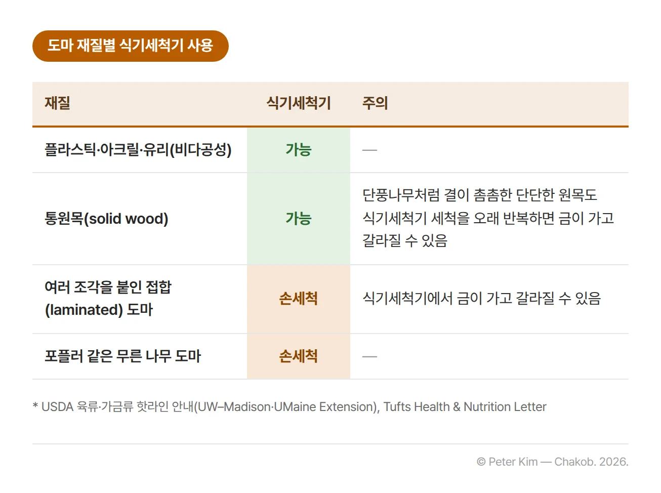 도마 재질별 식기세척기 사용 여부를 정리한 표입니다. 플라스틱·아크릴·유리 같은 비다공성 도마와 통원목 도마는 식기세척기로 씻을 수 있지만, 단풍나무처럼 결이 촘촘한 단단한 원목도 식기세척기 세척을 오래 반복하면 금이 가고 갈라질 수 있습니다. 여러 조각을 붙인 접합 도마와 포플러 같은 무른 나무 도마는 손으로 씻어야 합니다
