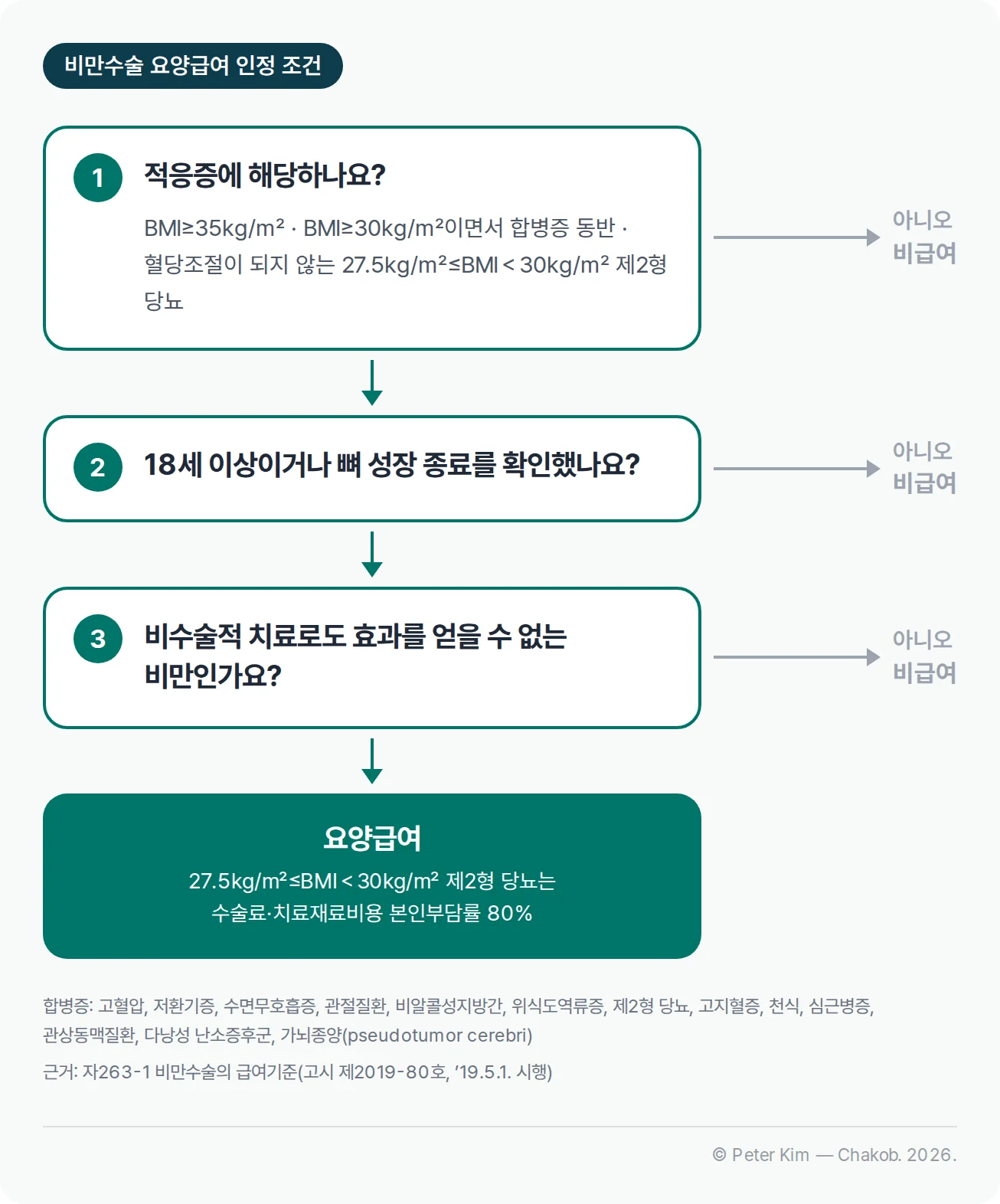 비만수술 요양급여 인정 조건을 위에서 아래로 따라가는 흐름도. 1단계 적응증은 BMI 35 이상, BMI 30 이상이면서 합병증 동반, 또는 혈당조절이 되지 않는 BMI 27.5 이상 30 미만 제2형 당뇨입니다. 2단계는 18세 이상이거나 뼈 성장 종료 확인, 3단계는 비수술적 치료로도 효과를 얻을 수 없는 비만이며, 어느 단계든 해당하지 않으면 비급여입니다. 세 조건을 모두 만족하면 요양급여이고 BMI 27.5 이상 30 미만 제2형 당뇨는 수술료와 치료재료비용에 본인부담률 80%가 적용됩니다. 아래에는 고시가 규정한 합병증 13가지가 나열되어 있습니다