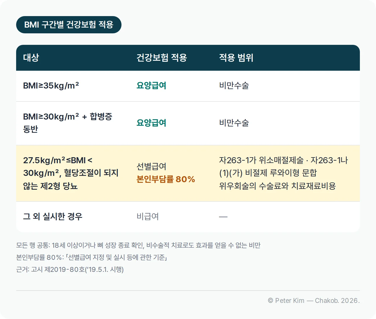 BMI 구간별 건강보험 적용을 비교한 표. BMI 35 이상과 BMI 30 이상이면서 합병증 동반은 비만수술이 요양급여, 혈당조절이 되지 않는 BMI 27.5 이상 30 미만 제2형 당뇨는 위소매절제술(자263-1가)과 비절제 루와이형 문합 위우회술(자263-1나(1)(가))의 수술료와 치료재료비용이 선별급여 본인부담률 80%, 그 외 실시한 경우는 비급여입니다. 18세 이상이거나 뼈 성장 종료 확인, 비수술적 치료로도 효과를 얻을 수 없는 비만 조건은 모든 행에 공통입니다