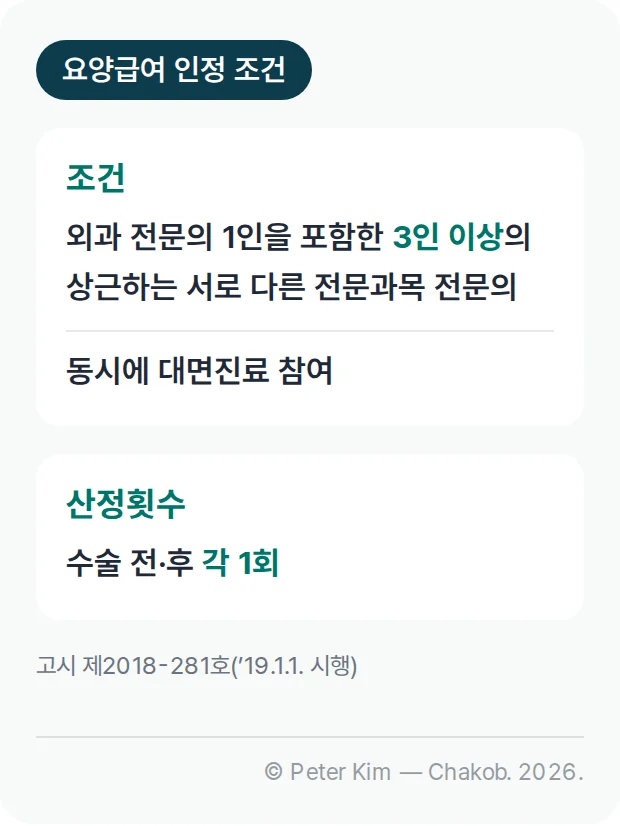 비만수술 통합진료료의 요양급여 인정 조건 카드. 외과 전문의 1인을 포함한 3인 이상의 상근하는 서로 다른 전문과목 전문의가 동시에 대면진료에 참여해야 하고, 산정횟수는 수술 전·후 각 1회입니다