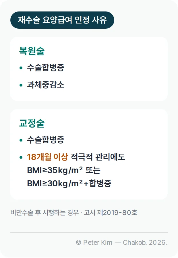 비만수술 후 재수술의 요양급여 인정 사유 카드. 복원술은 수술합병증 또는 과체중감소로 시행하는 경우, 교정술은 수술합병증으로 시행하거나 18개월 이상 적극적 관리에도 BMI 35 이상 또는 BMI 30 이상이면서 합병증 동반에 해당하여 시행하는 경우입니다