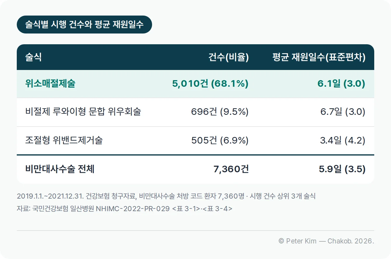 2019년부터 2021년까지 건강보험 청구자료의 비만대사수술 술식별 시행 건수와 평균 재원일수 표. 위소매절제술 5,010건(68.1%) 평균 6.1일(표준편차 3.0), 비절제 루와이형 문합 위우회술 696건(9.5%) 6.7일(3.0), 조절형 위밴드제거술 505건(6.9%) 3.4일(4.2), 비만대사수술 전체 7,360건 5.9일(3.5)입니다