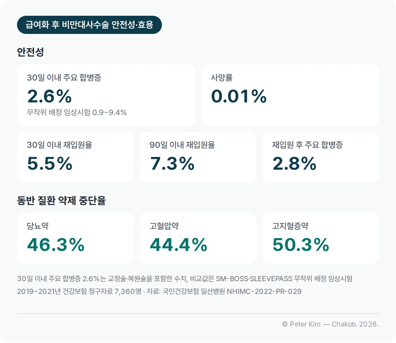 급여화 후 비만대사수술의 안전성과 효용 지표 카드. 위 단 안전성은 30일 이내 주요 합병증 2.6%(무작위 배정 임상시험 0.9~9.4%), 사망률 0.01%, 30일 이내 재입원율 5.5%, 90일 이내 재입원율 7.3%, 재입원 후 주요 합병증 2.8%입니다. 아래 단 동반 질환 약제 중단율은 당뇨약 46.3%, 고혈압약 44.4%, 고지혈증약 50.3%입니다